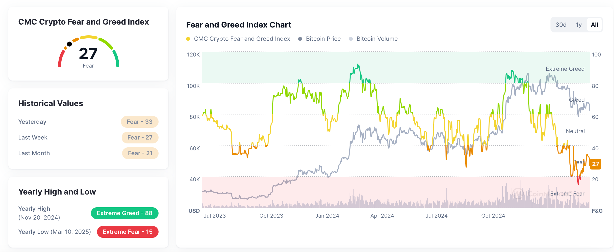 Bitcoin Taps $81.6K Low as Crypto Market Sentiment Sinks Further Bitcoin Taps $81.6K Low as Crypto Market Sentiment Sinks Further