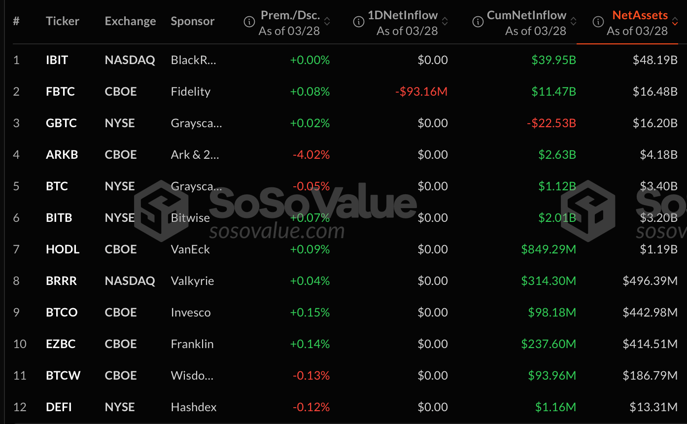 비트코인 ETF 10일 연속 기록 중단: $93M이 이탈하며 Fidelity의 FBTC 타격 비트코인 ETF 10일 연속 기록 중단: $93M이 이탈하며 Fidelity의 FBTC 타격
