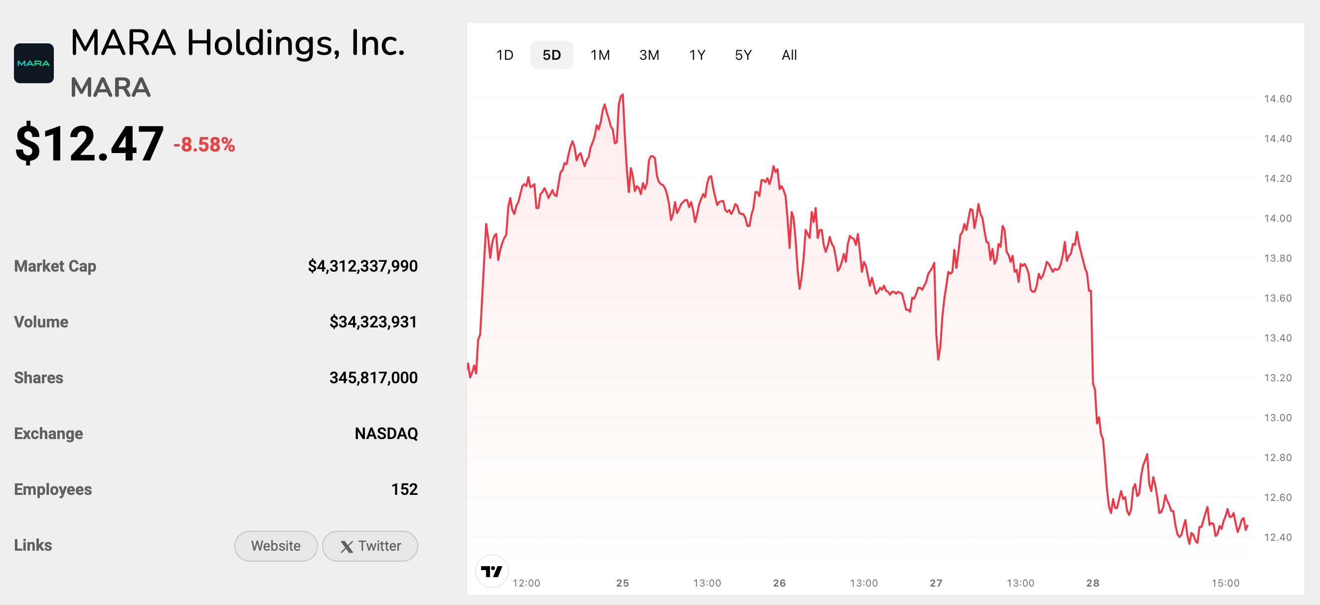 MARA Holdings将出售20亿美元的股票用于比特币购买- Bitcoin News