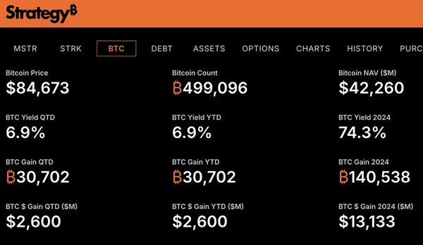 30,702 BTC in 60 Days—Strategy's Insane Bitcoin Gains Signal a Bigger Move Ahead 30,702 BTC in 60 Days—Strategy's Insane Bitcoin Gains Signal a Bigger Move Ahead