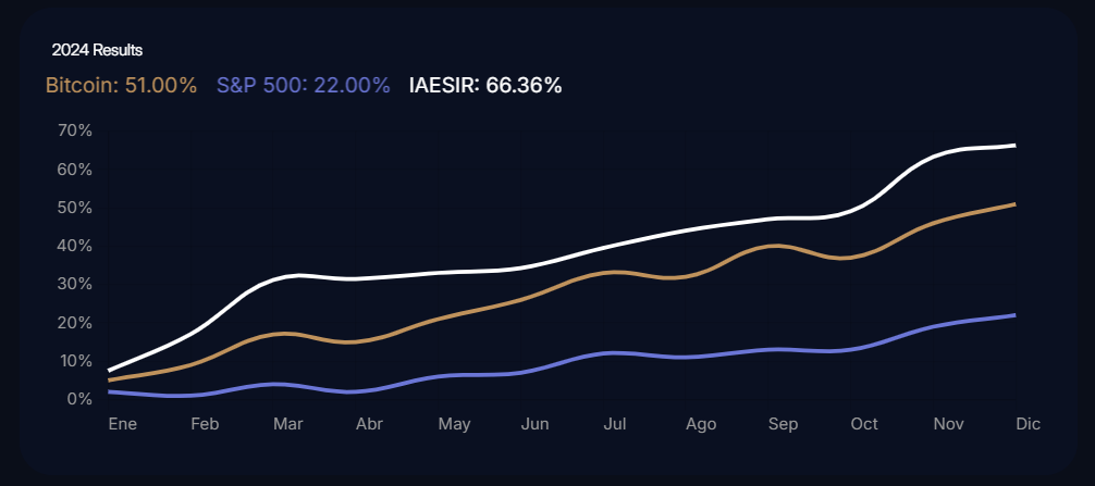 IAESIR, the First DeFAI Hedge Fund Is Opening to the Public After Raising $2M