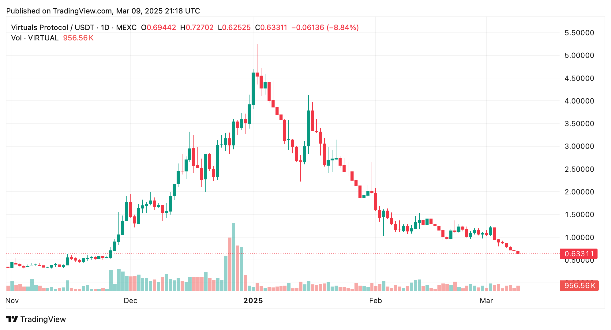 Токени AI агентів стікають кров’ю на фоні загальномережевої лавини втрат Токени AI агентів стікають кров’ю на фоні загальномережевої лавини втрат