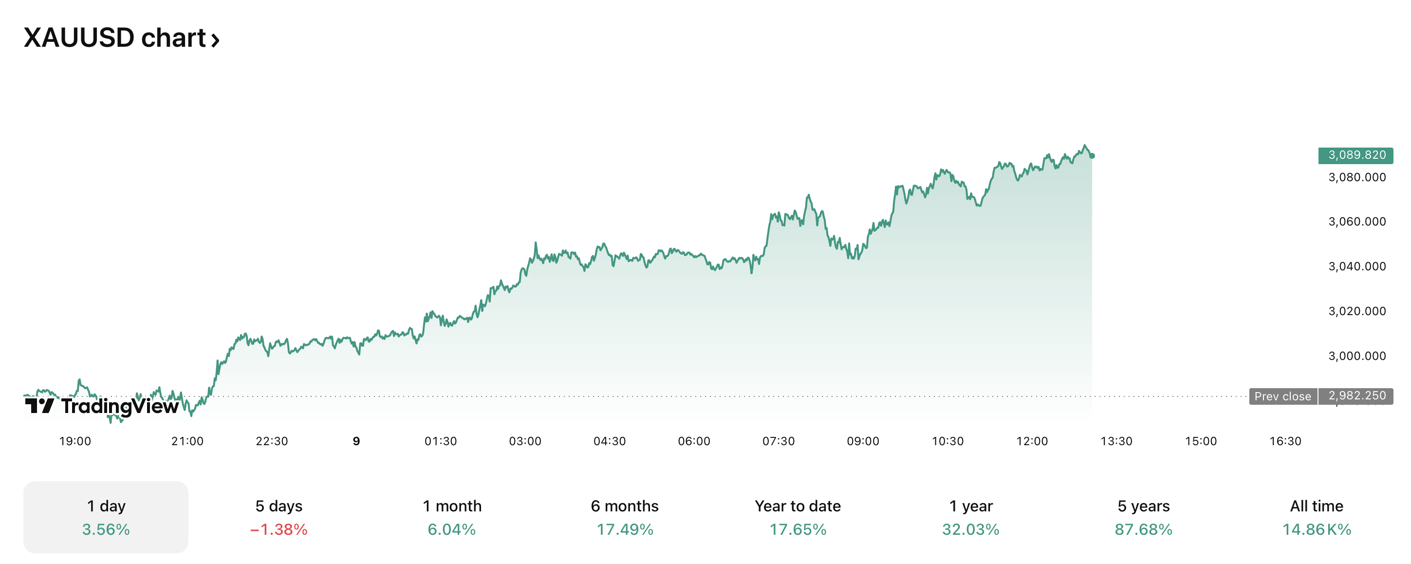 Gold Soars 3.56% as Trump’s Tariff Blitz Ignites Global Trade Showdown Gold Soars 3.56% as Trump’s Tariff Blitz Ignites Global Trade Showdown