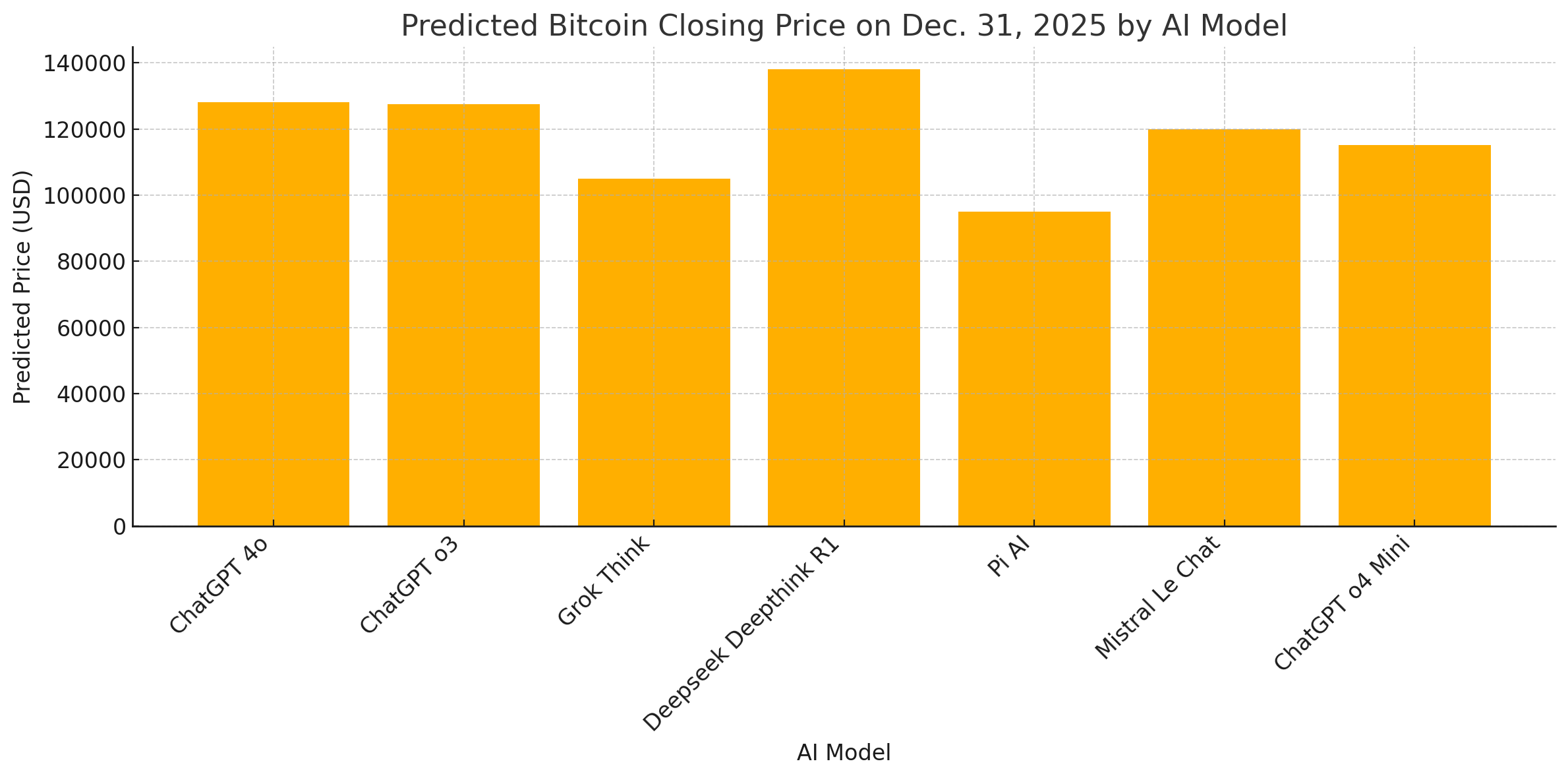 7 AI Chatbots Predict a Bullish End to 2025 for Bitcoin – Featured Bitcoin  News
