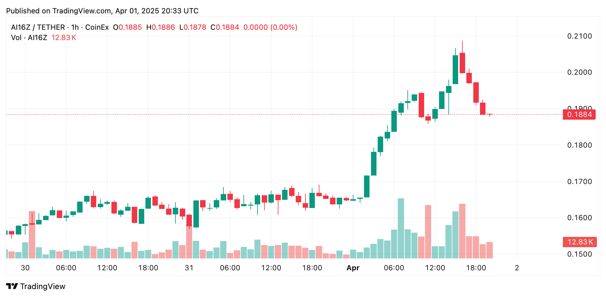AI Coins Rebound as OpenAI’s $40B Raise Sparks Fresh Momentum AI Coins Rebound as OpenAI’s $40B Raise Sparks Fresh Momentum