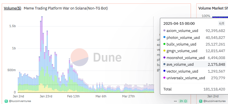 Axiom Hits $100 Million in Daily Volume, Dominates Solana Meme Market