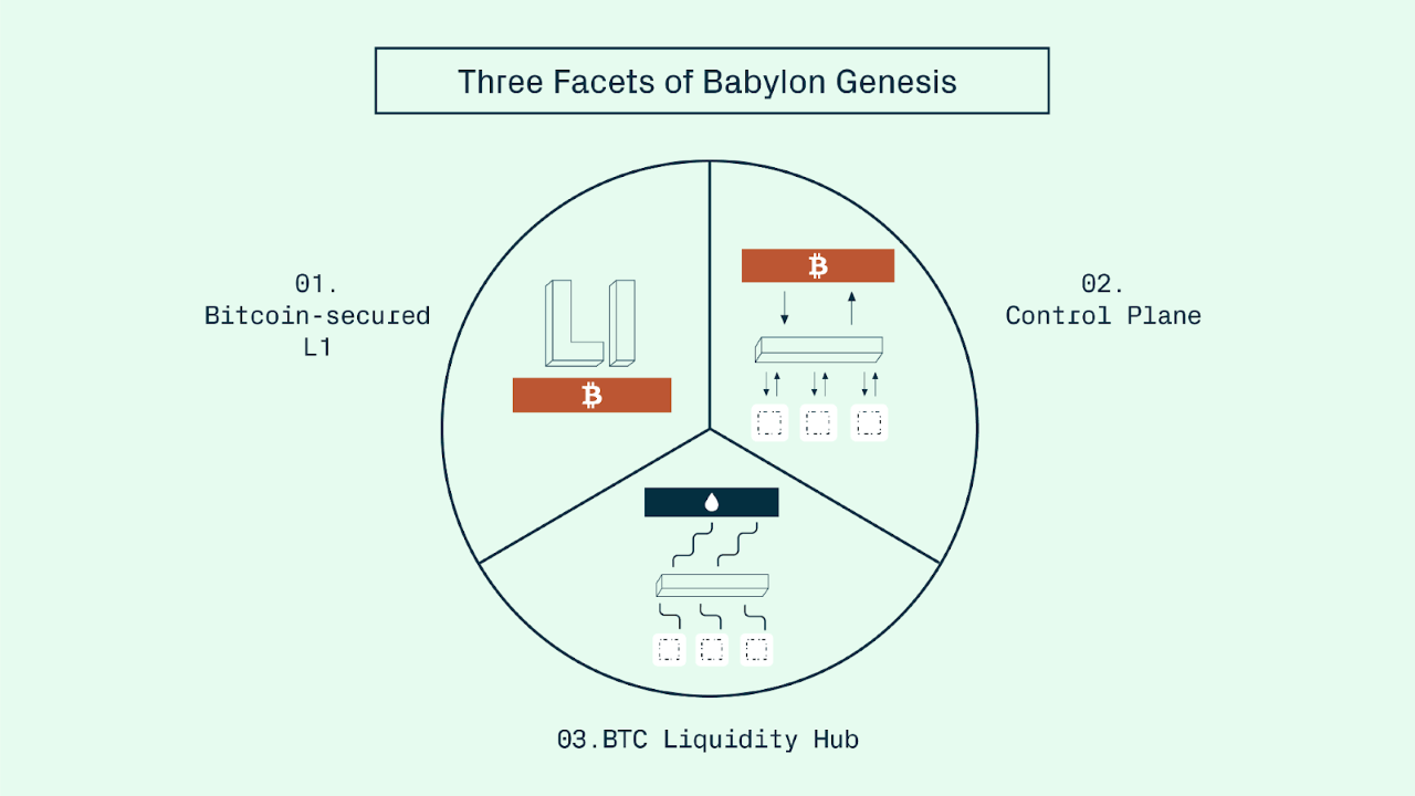 Babylon y Axelar Llevan Bitcoin Staking a Más de 70 Cadenas Babylon y Axelar Llevan Bitcoin Staking a Más de 70 Cadenas