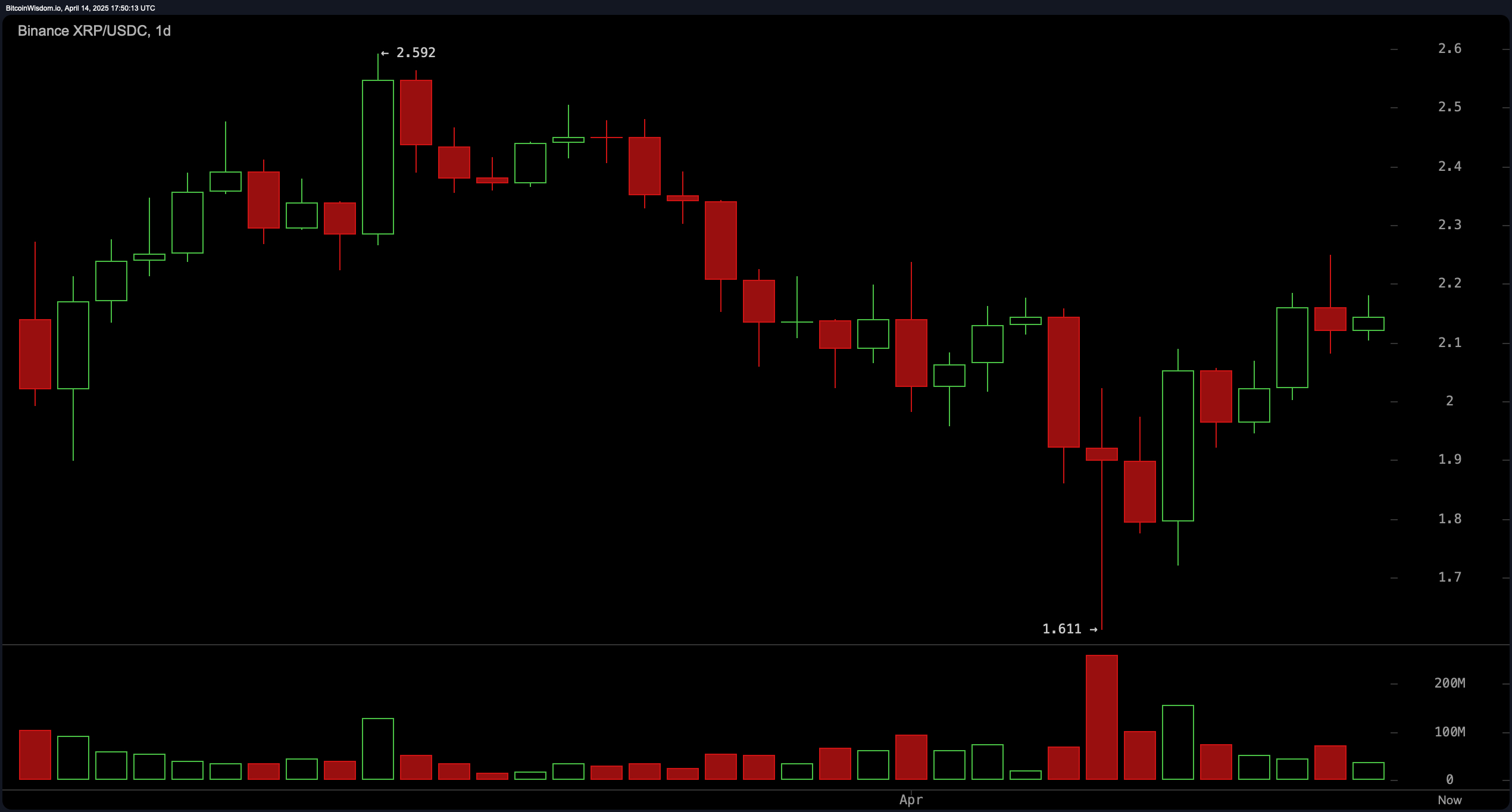 Aggiornamento Prezzo XRP: L'intervallo Stretto Segnala Prossimo Grande Movimento Aggiornamento Prezzo XRP: L'intervallo Stretto Segnala Prossimo Grande Movimento