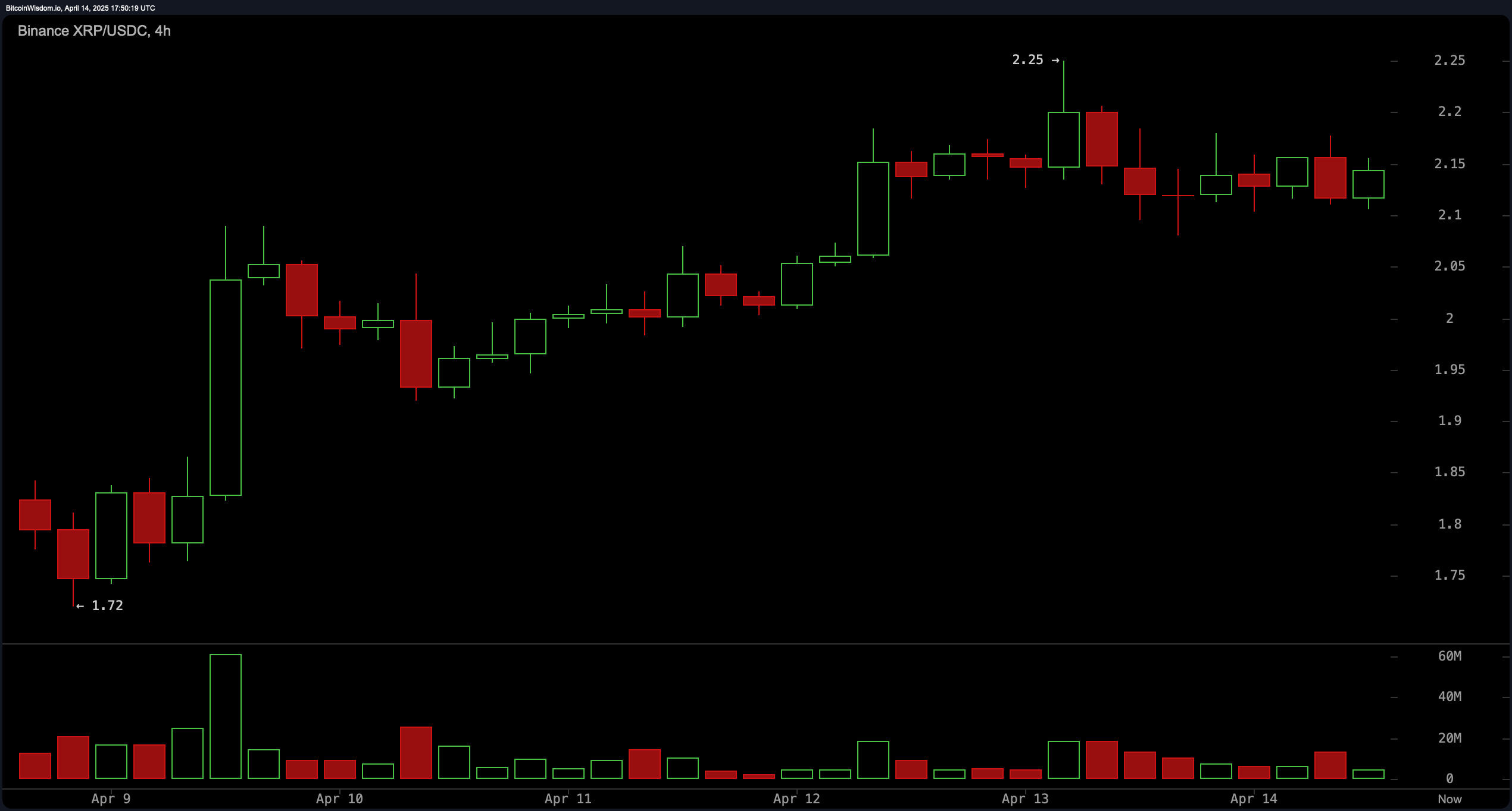 Aggiornamento Prezzo XRP: L'intervallo Stretto Segnala Prossimo Grande Movimento Aggiornamento Prezzo XRP: L'intervallo Stretto Segnala Prossimo Grande Movimento