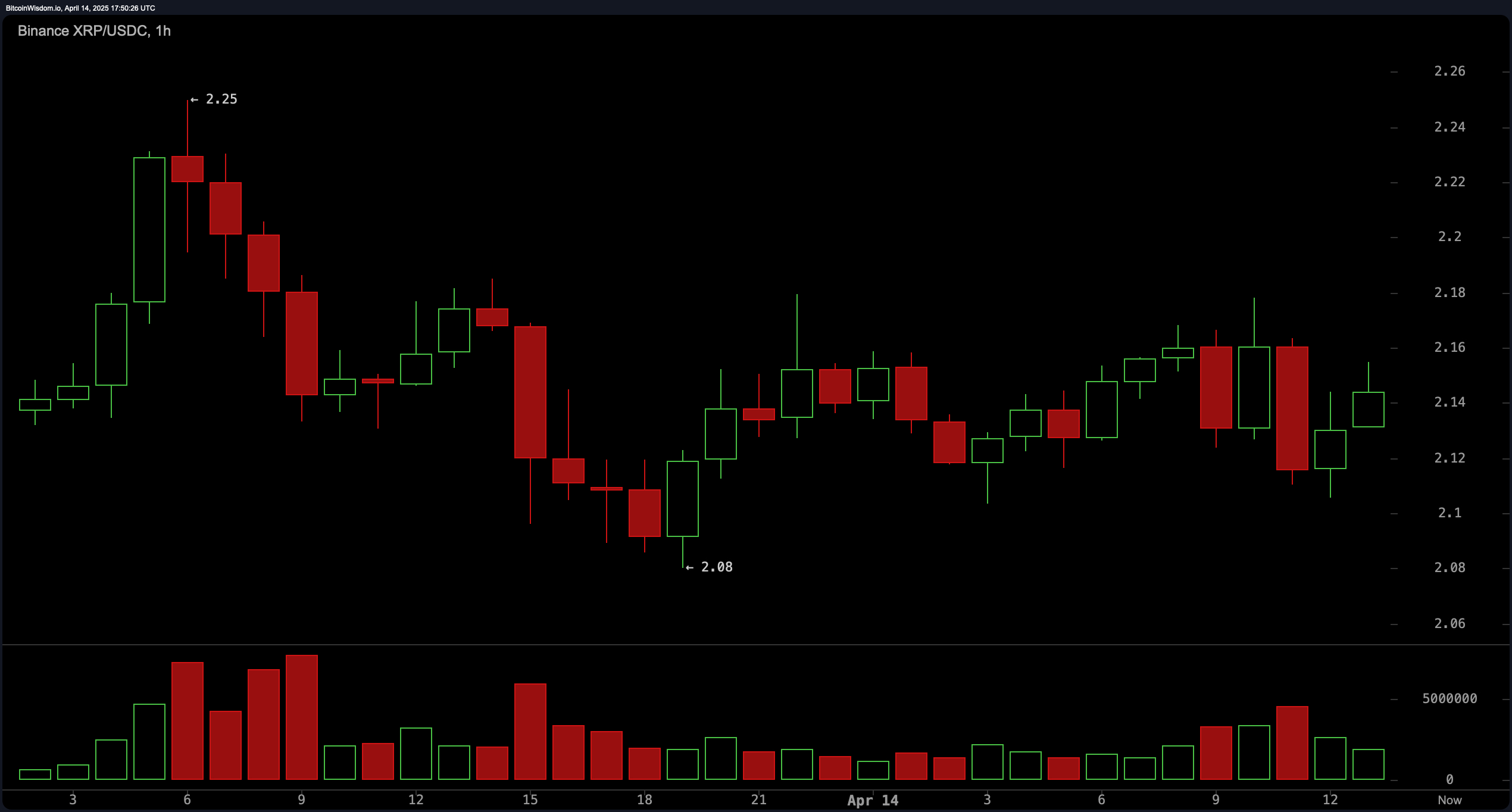 Aggiornamento Prezzo XRP: L'intervallo Stretto Segnala Prossimo Grande Movimento Aggiornamento Prezzo XRP: L'intervallo Stretto Segnala Prossimo Grande Movimento