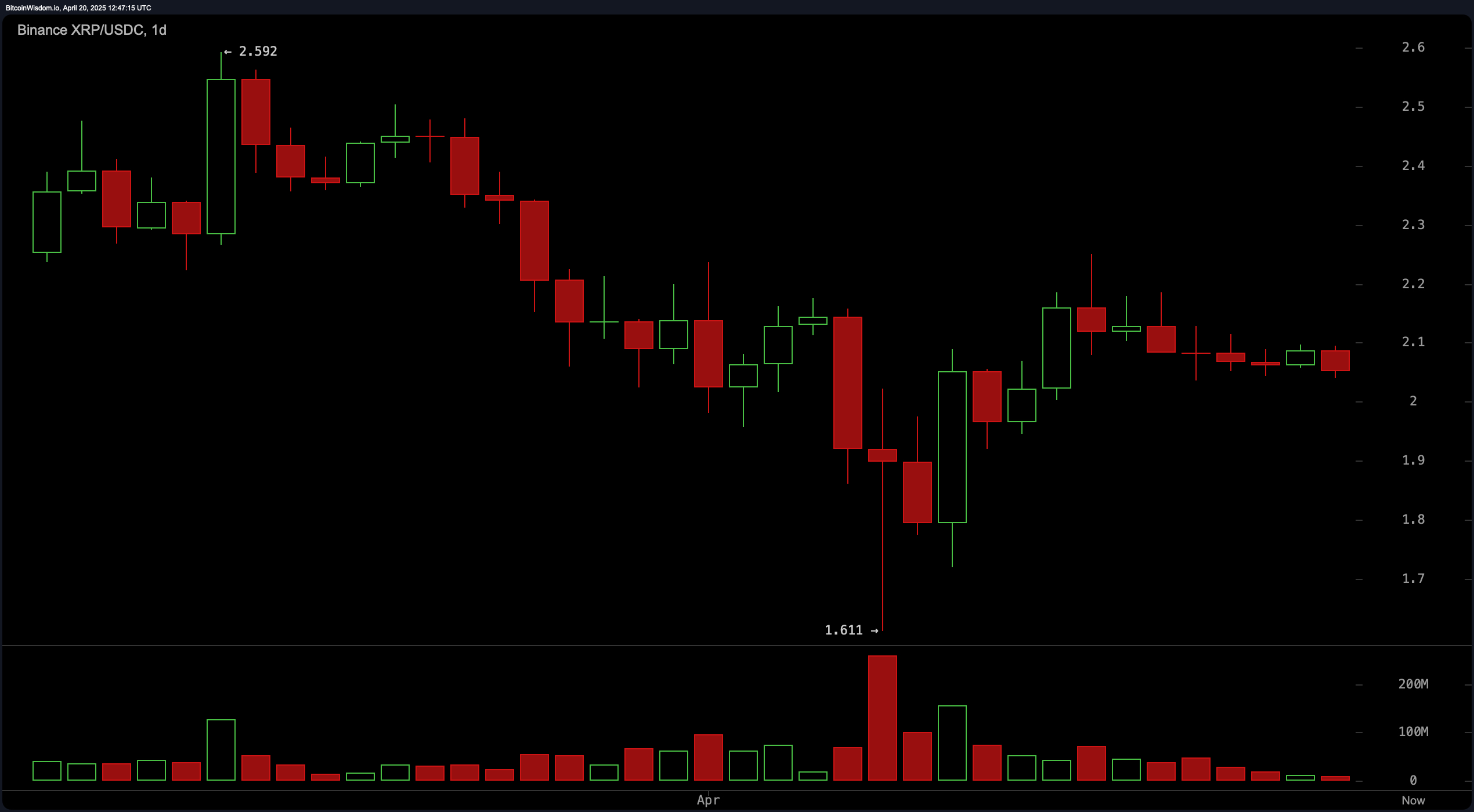 XRP Price Analysis: Intraday Weakness Tests Key $2 Support XRP Price Analysis: Intraday Weakness Tests Key $2 Support