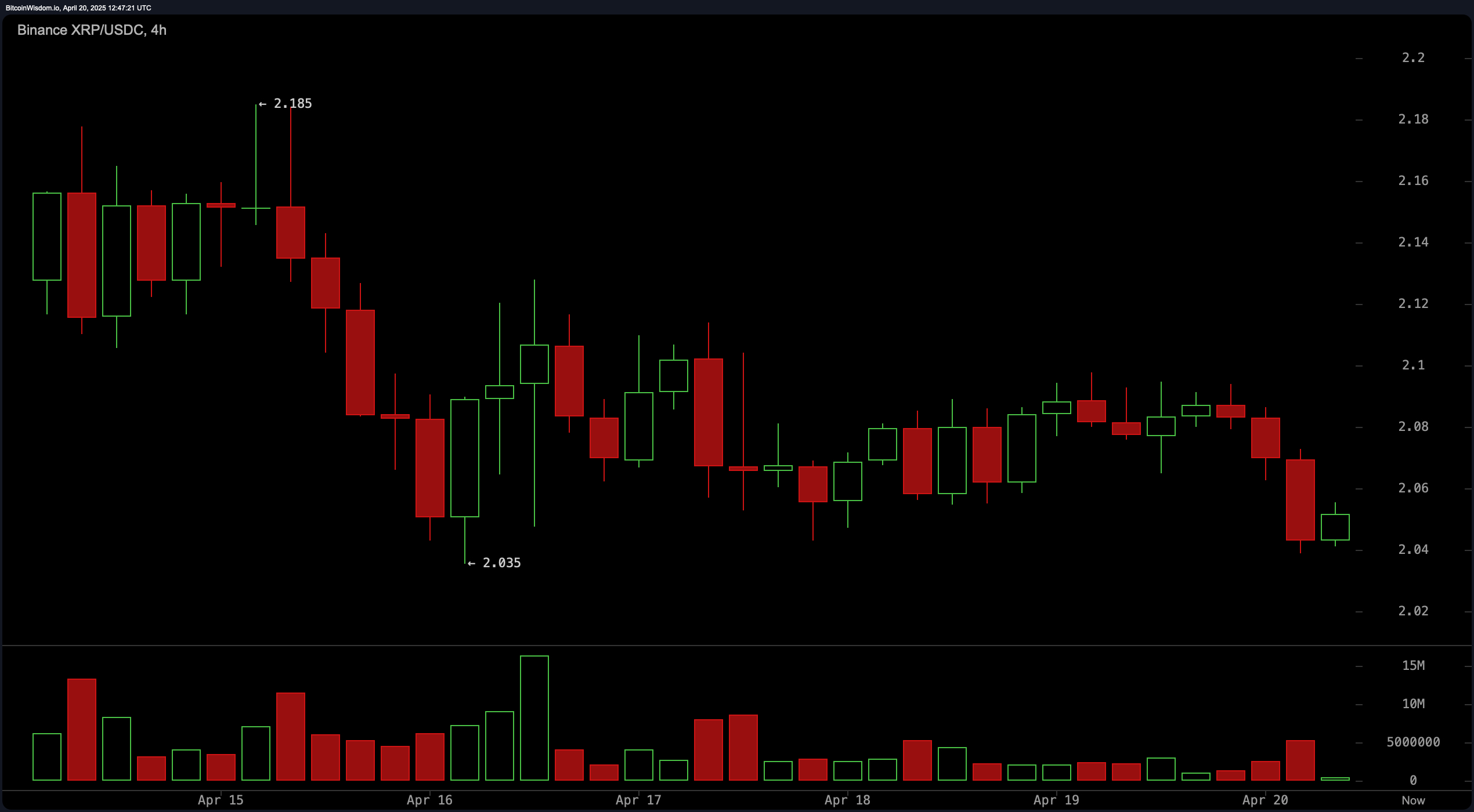 XRP Price Analysis: Intraday Weakness Tests Key $2 Support XRP Price Analysis: Intraday Weakness Tests Key $2 Support