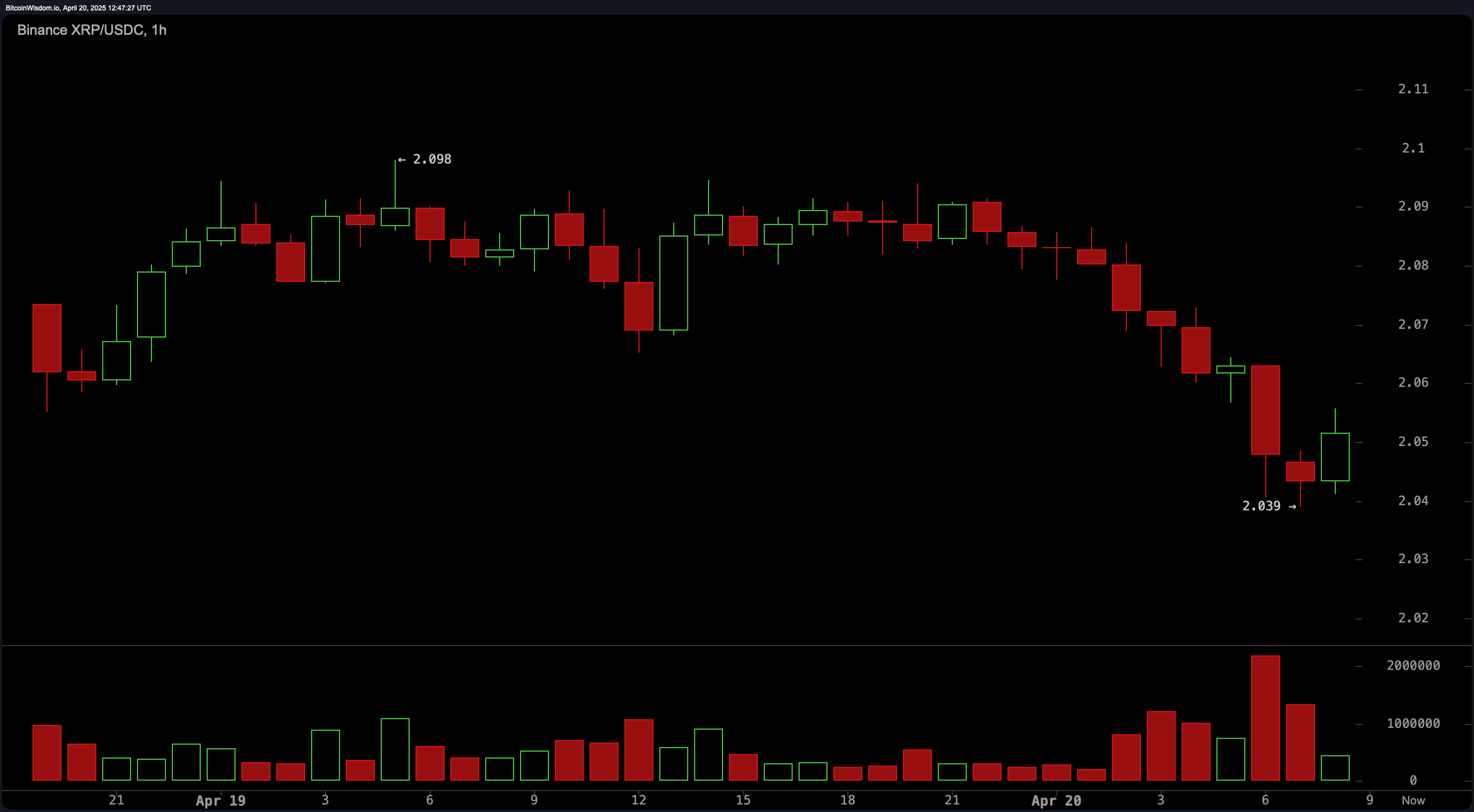 XRP Price Analysis: Intraday Weakness Tests Key $2 Support XRP Price Analysis: Intraday Weakness Tests Key $2 Support