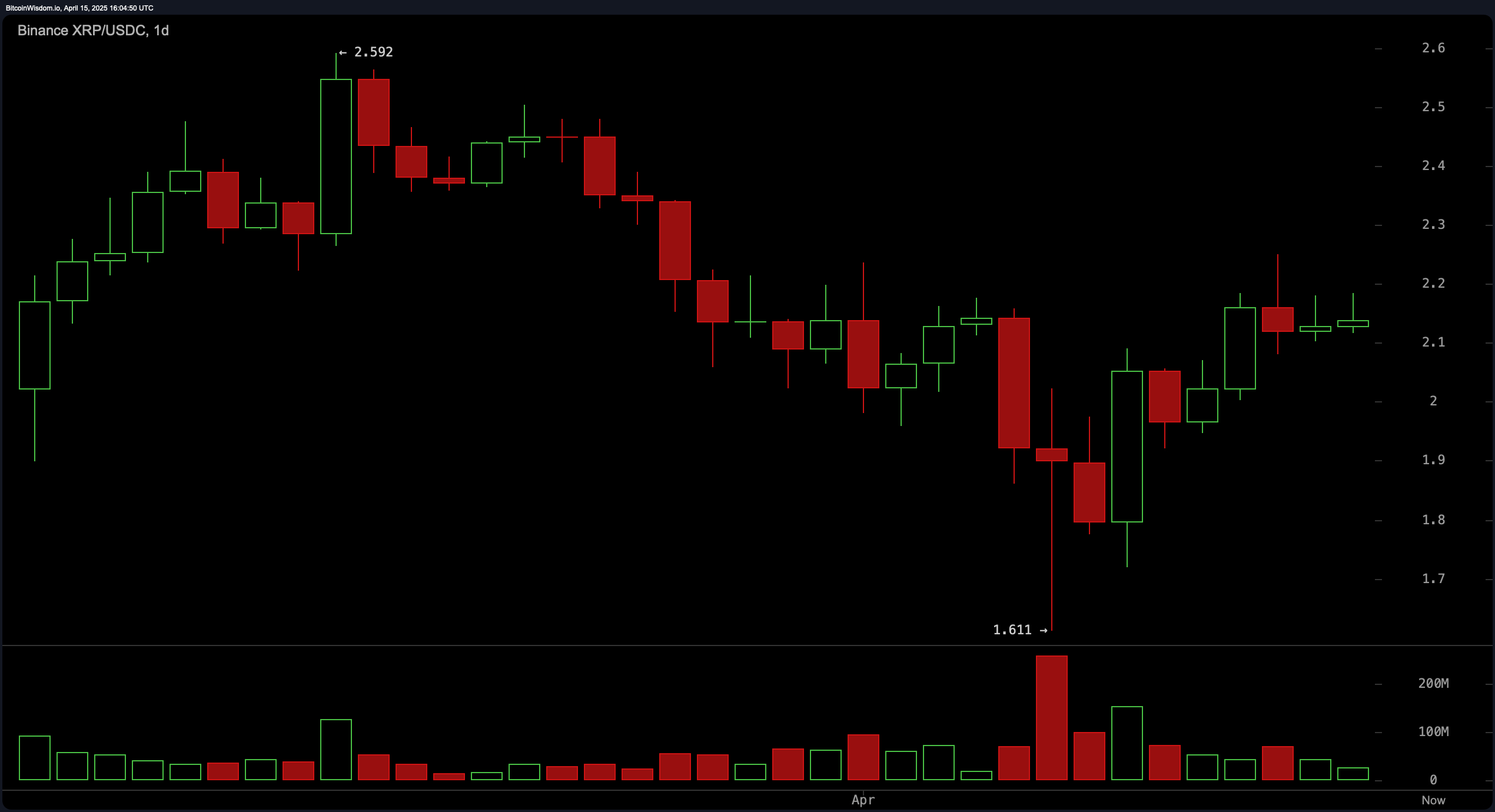 XRP Price Watch: Coiling Below $2.20 With Breakout Potential Looming XRP Price Watch: Coiling Below $2.20 With Breakout Potential Looming