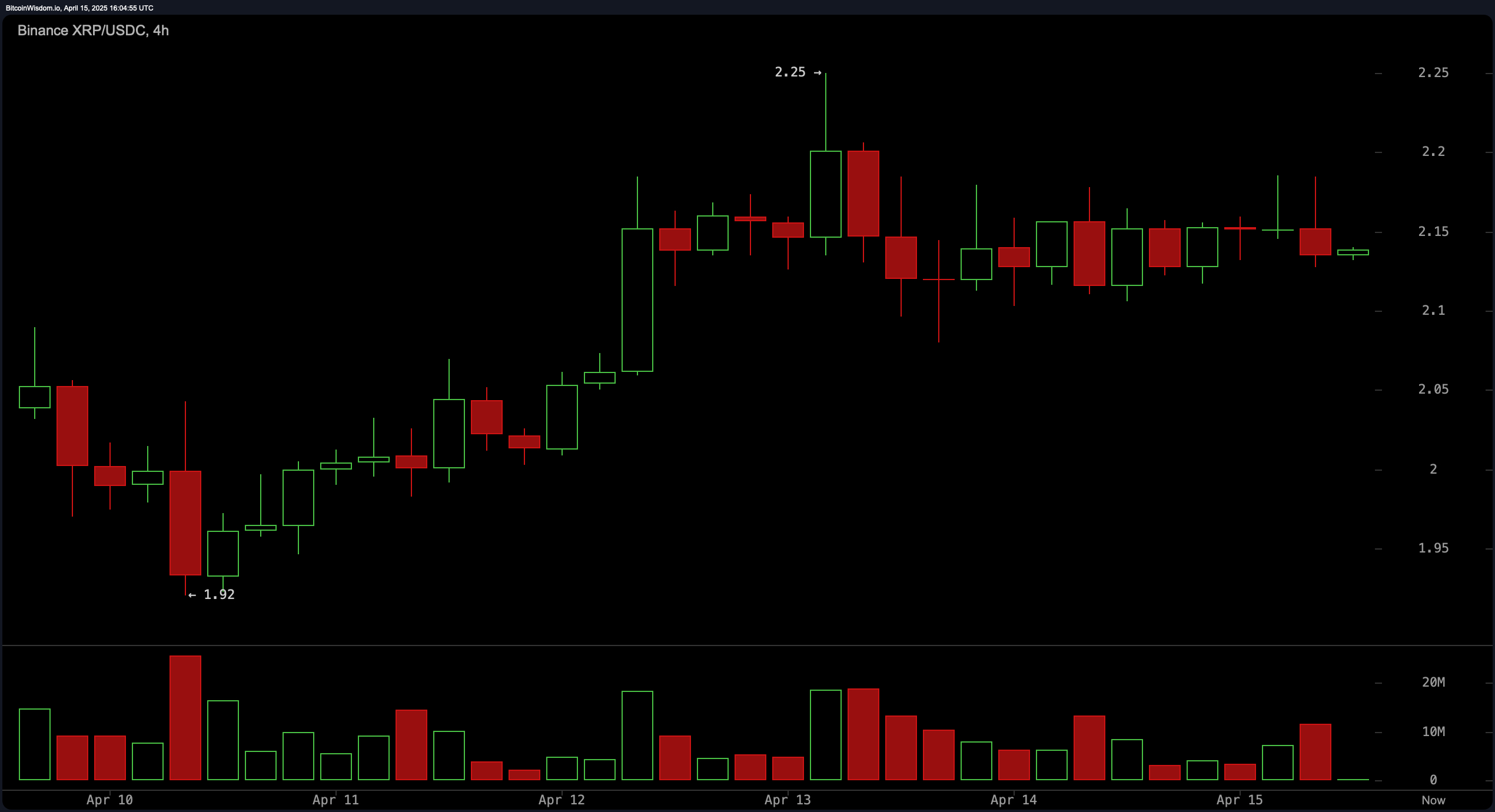 XRP Price Watch: Coiling Below $2.20 With Breakout Potential Looming XRP Price Watch: Coiling Below $2.20 With Breakout Potential Looming