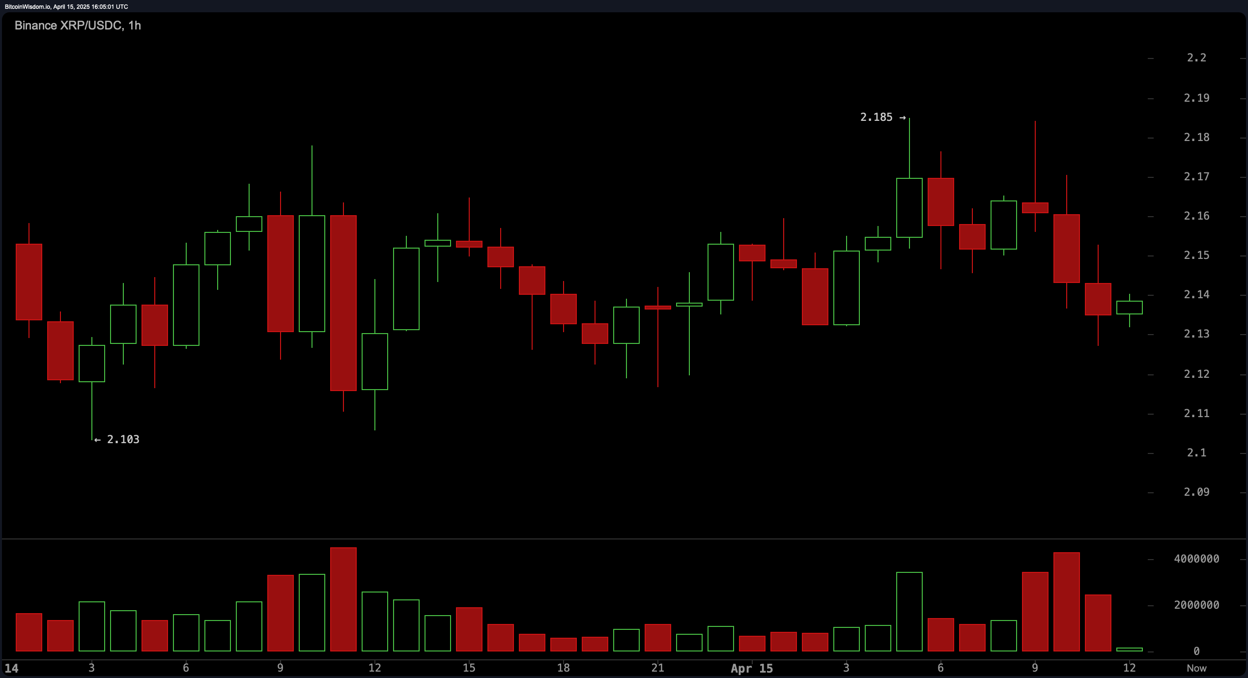 XRP Price Watch: Coiling Below $2.20 With Breakout Potential Looming XRP Price Watch: Coiling Below $2.20 With Breakout Potential Looming