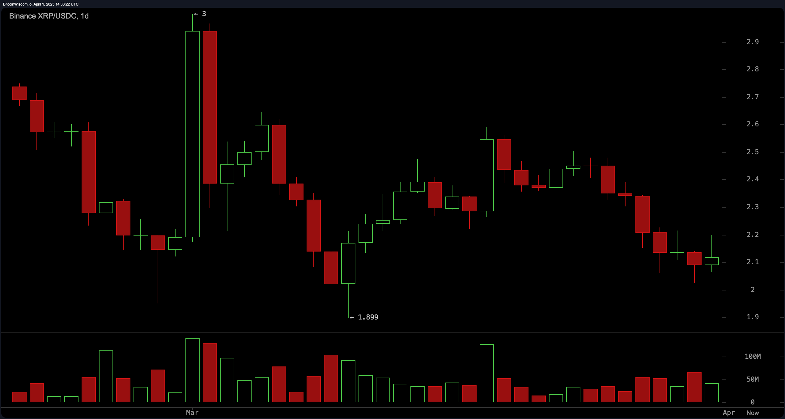 XRP मूल्य विश्लेषण: अस्थिर गतिविधि के बीच $2.20 ब्रेकआउट बूल्स की नजर XRP मूल्य विश्लेषण: अस्थिर गतिविधि के बीच $2.20 ब्रेकआउट बूल्स की नजर