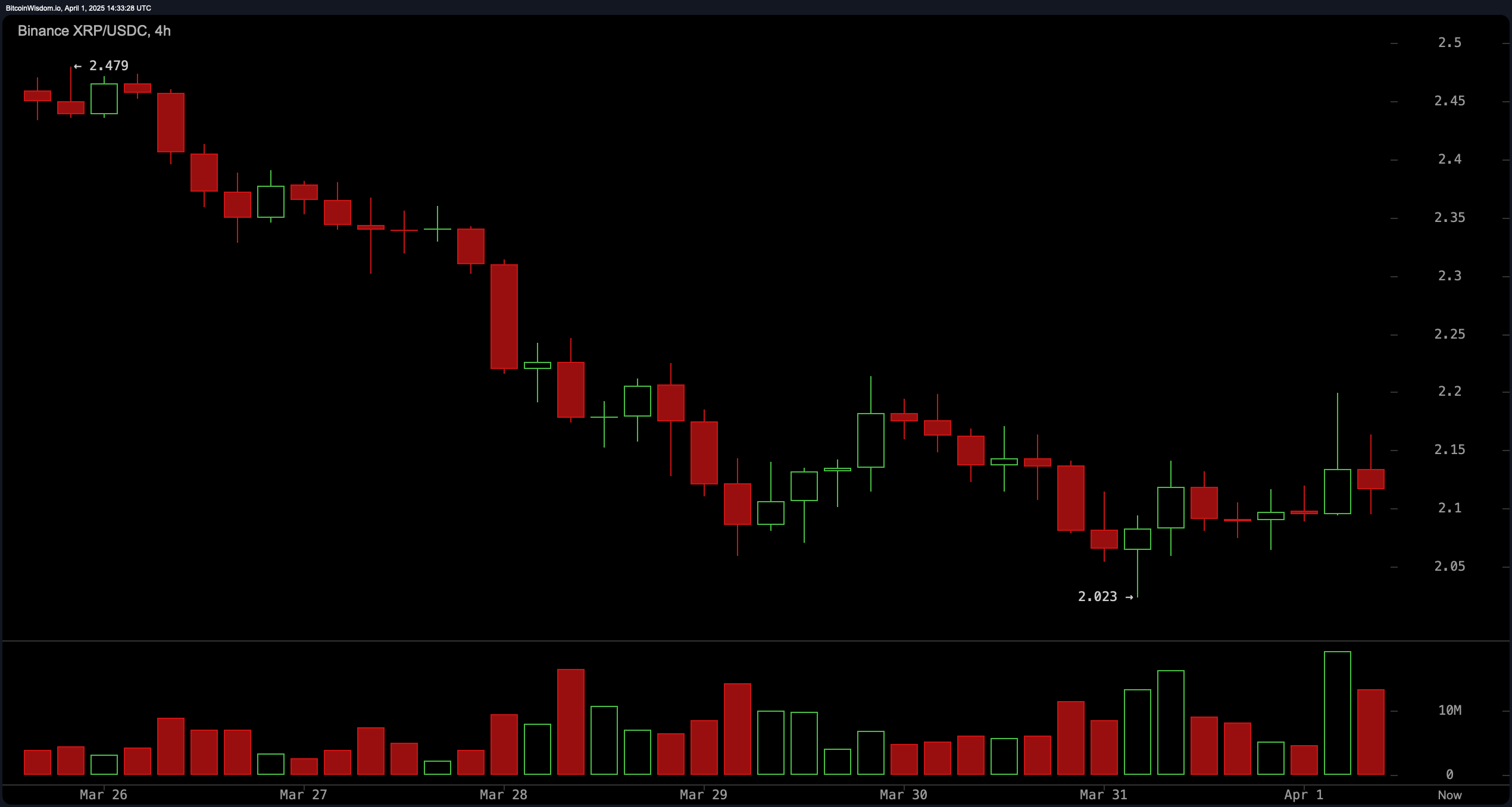 XRP मूल्य विश्लेषण: अस्थिर गतिविधि के बीच $2.20 ब्रेकआउट बूल्स की नजर XRP मूल्य विश्लेषण: अस्थिर गतिविधि के बीच $2.20 ब्रेकआउट बूल्स की नजर