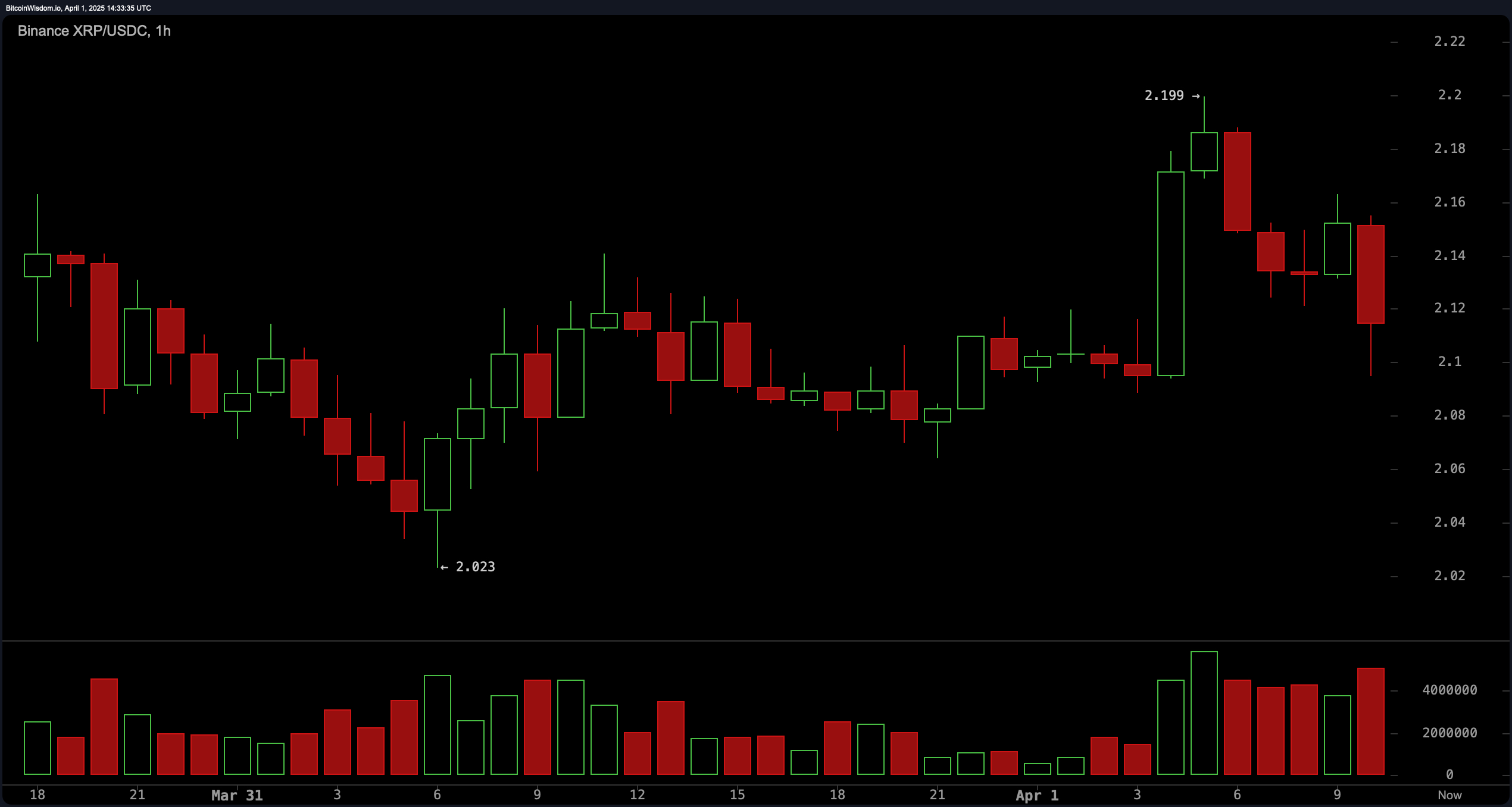 XRP मूल्य विश्लेषण: अस्थिर गतिविधि के बीच $2.20 ब्रेकआउट बूल्स की नजर XRP मूल्य विश्लेषण: अस्थिर गतिविधि के बीच $2.20 ब्रेकआउट बूल्स की नजर