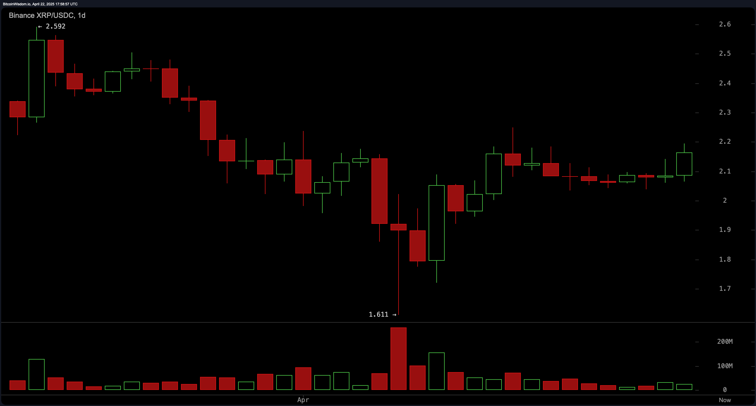 XRPが抵抗を破ろうとしているか?テクニカルは離陸のヒントを示す XRPが抵抗を破ろうとしているか?テクニカルは離陸のヒントを示す