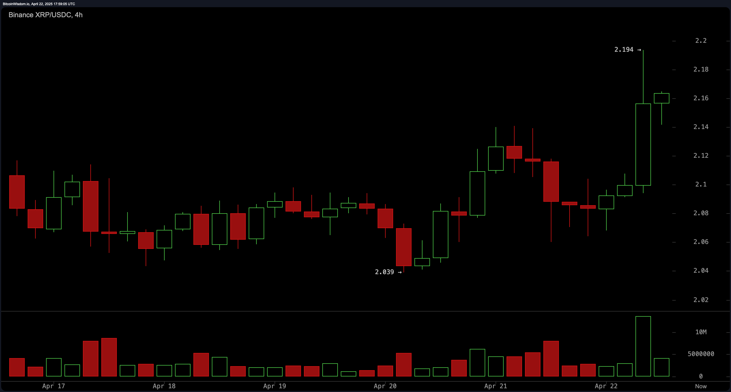 XRPが抵抗を破ろうとしているか?テクニカルは離陸のヒントを示す XRPが抵抗を破ろうとしているか?テクニカルは離陸のヒントを示す