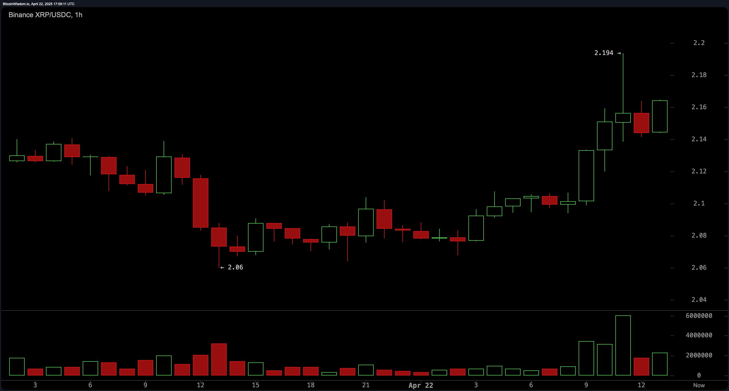 XRPが抵抗を破ろうとしているか?テクニカルは離陸のヒントを示す XRPが抵抗を破ろうとしているか?テクニカルは離陸のヒントを示す