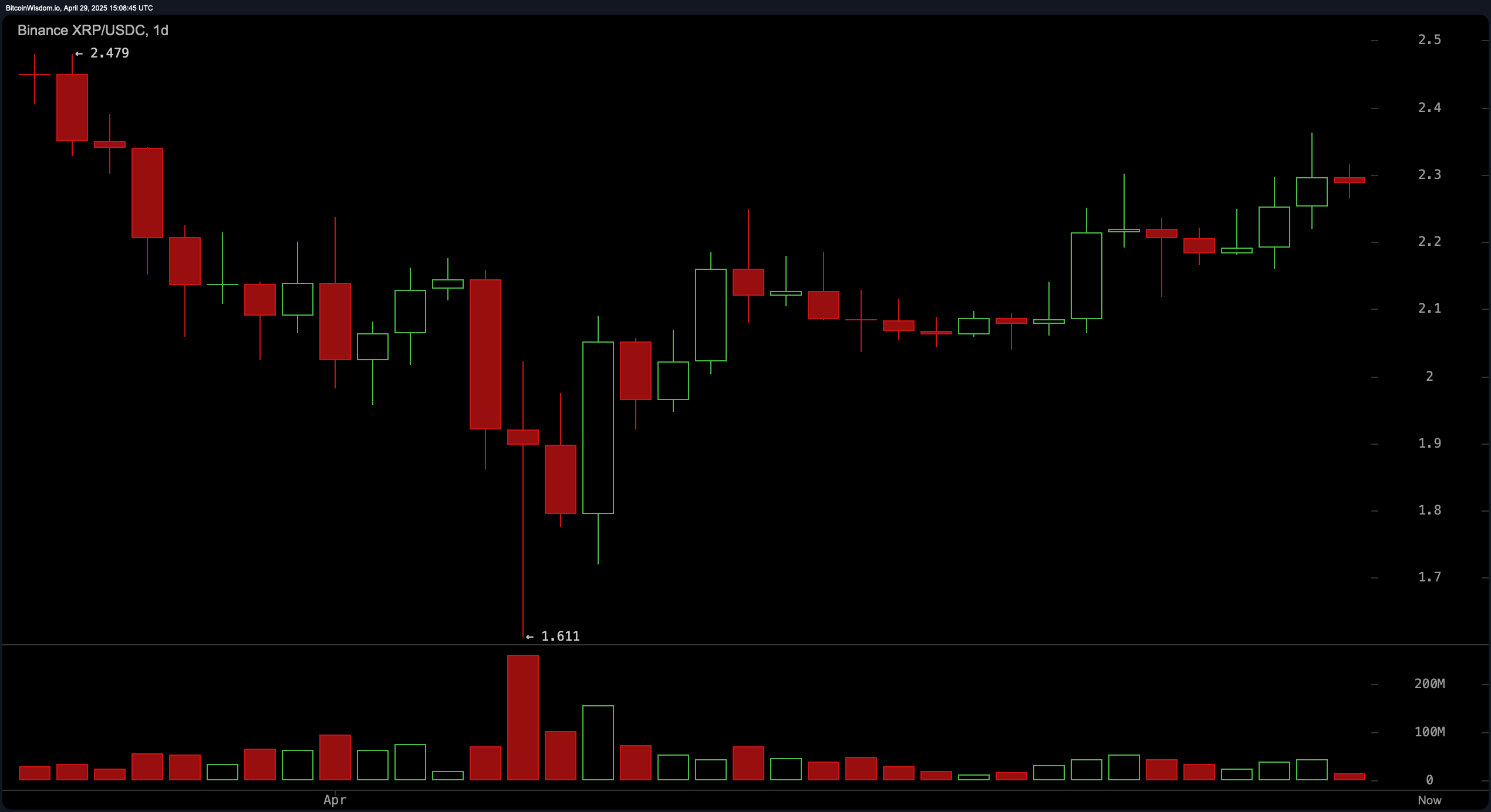 XRP Price Watch: Traders Brace for Breakout as Volume Patterns Shift