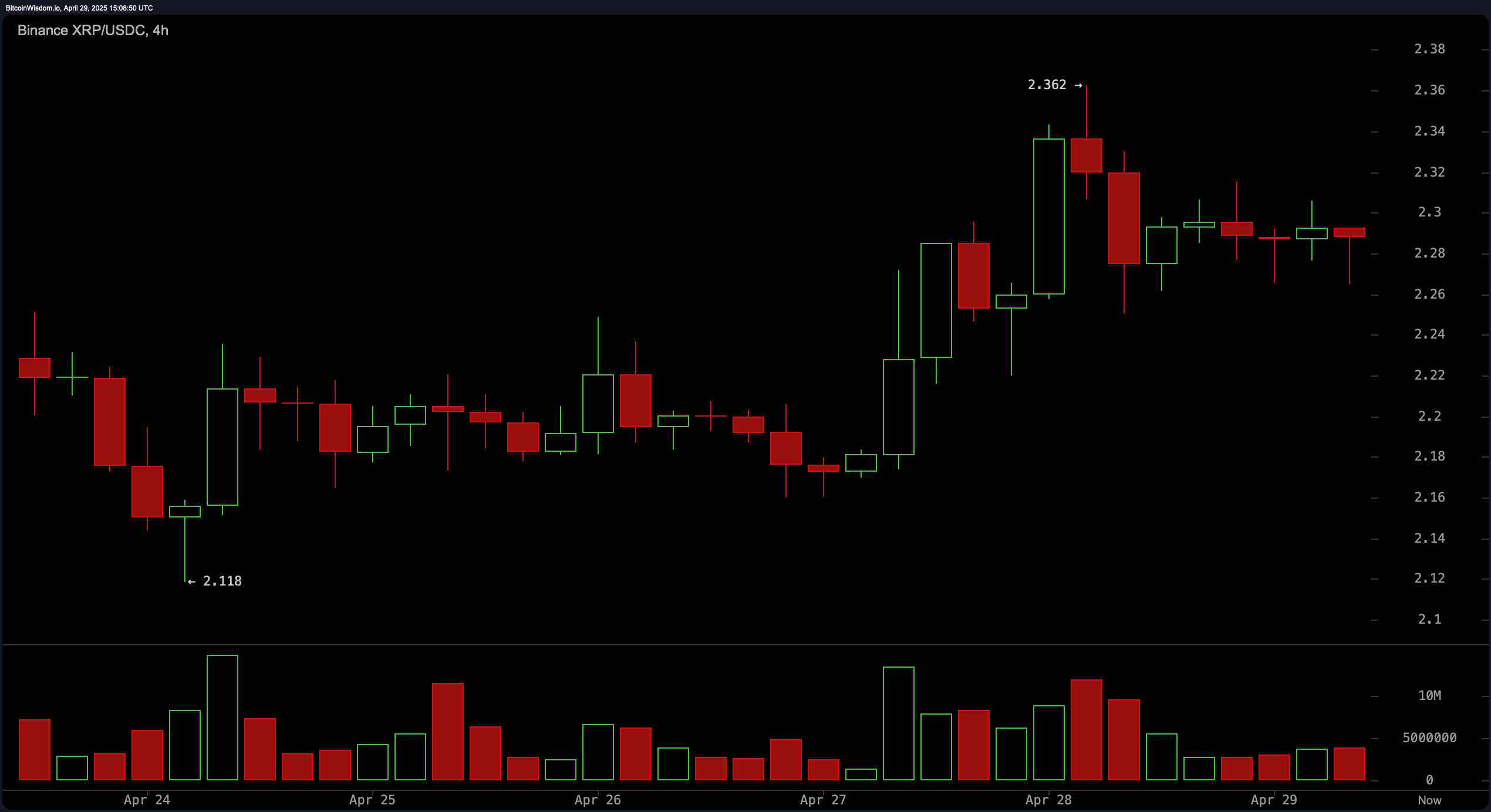 XRP Price Watch: Traders Brace for Breakout as Volume Patterns Shift