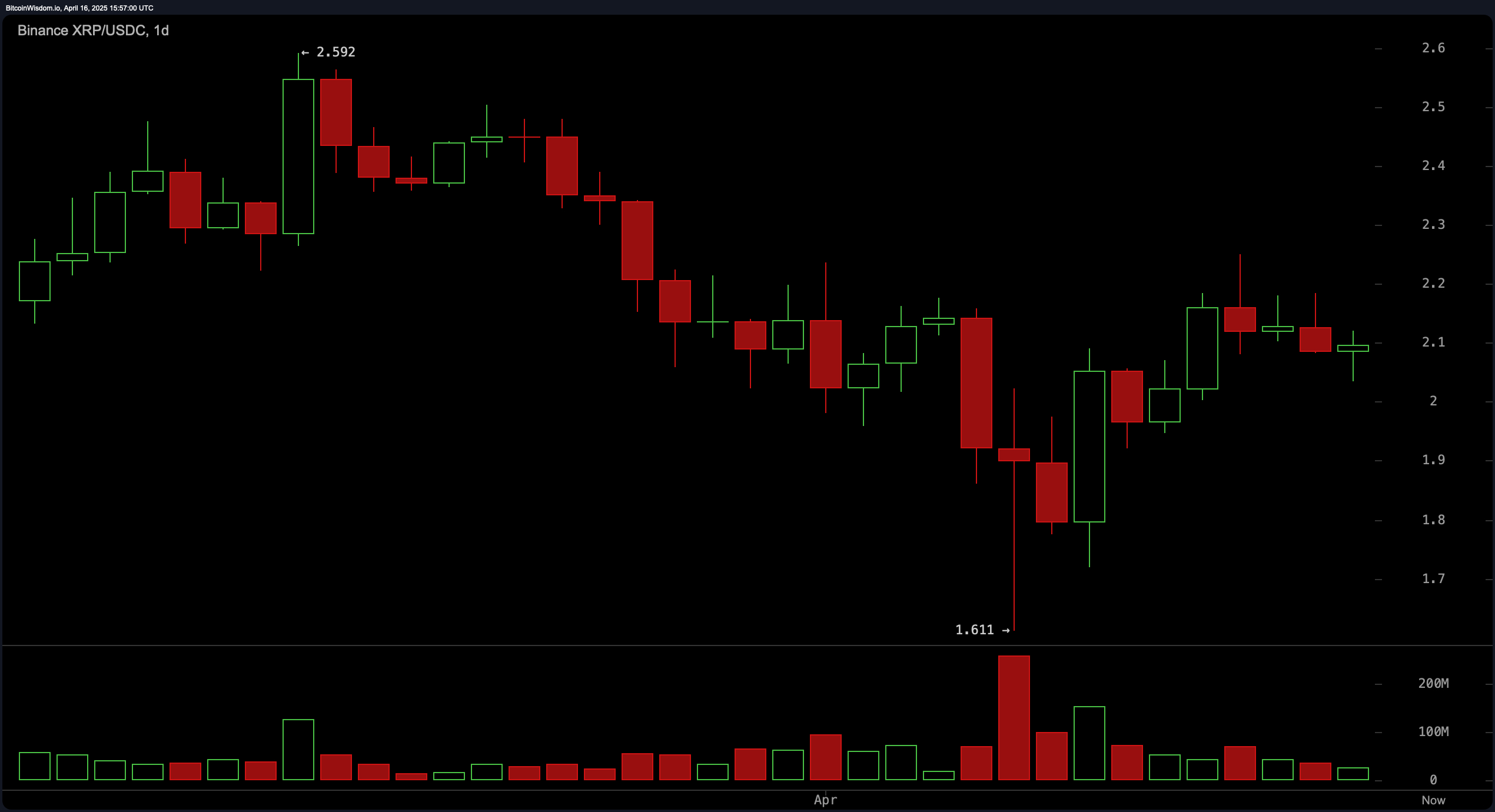 XRP-pris ved et veiskille: Teknikker antyder stor bevegelse foran XRP-pris ved et veiskille: Teknikker antyder stor bevegelse foran
