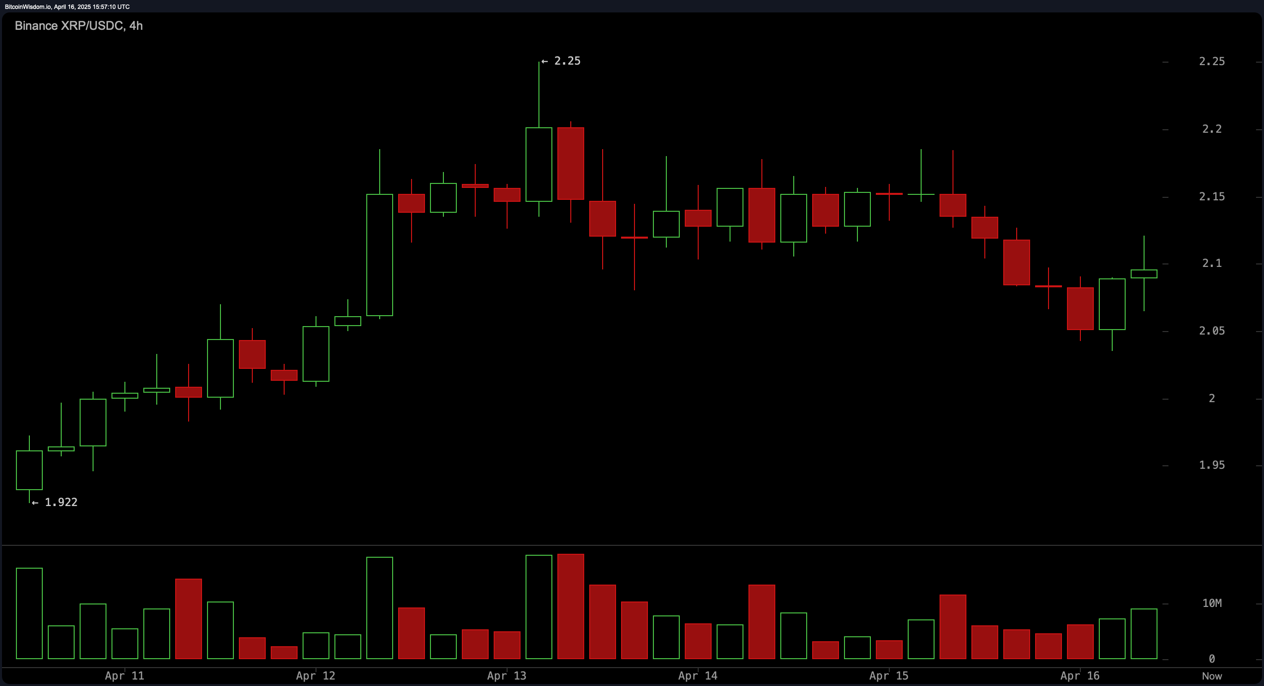 XRP-pris ved et veiskille: Tekniker antyder stor bevegelse foran XRP-pris ved et veiskille: Tekniker antyder stor bevegelse foran