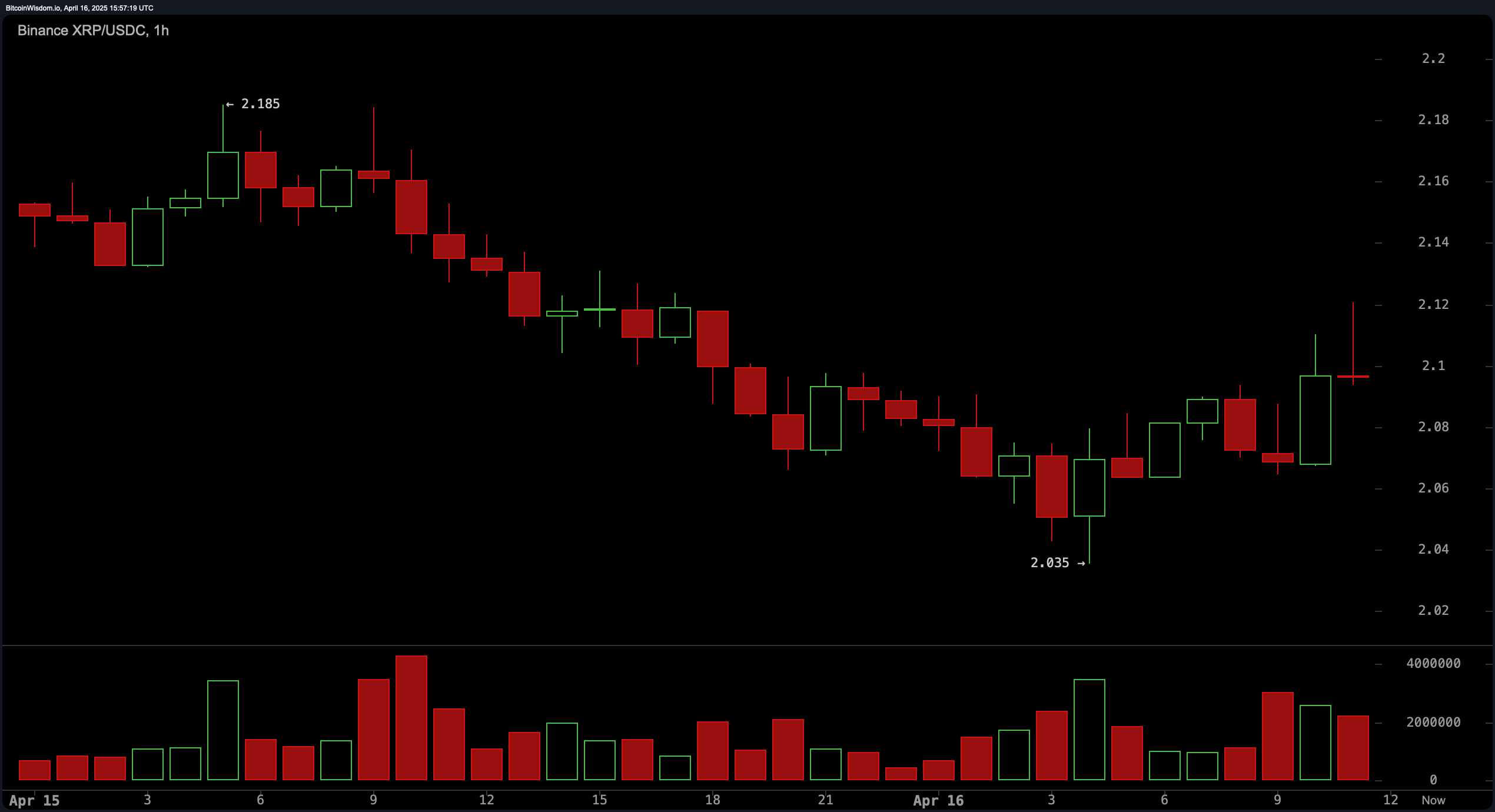 XRP-pris ved et veiskille: Teknikker antyder stor bevegelse foran XRP-pris ved et veiskille: Teknikker antyder stor bevegelse foran