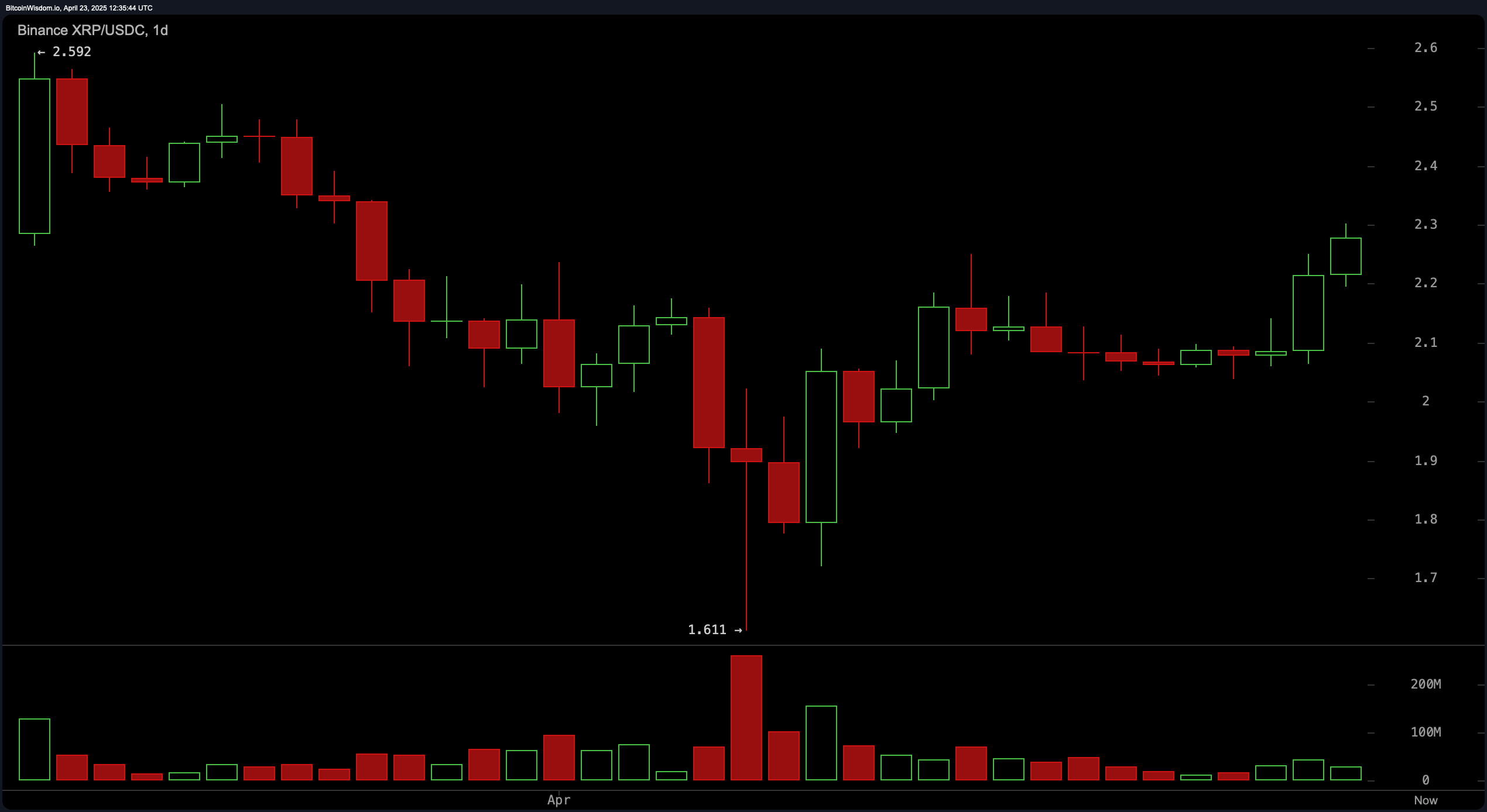XRP Eyes Breakout as Price Hits $2.28 Amid Surging Volume XRP Eyes Breakout as Price Hits $2.28 Amid Surging Volume