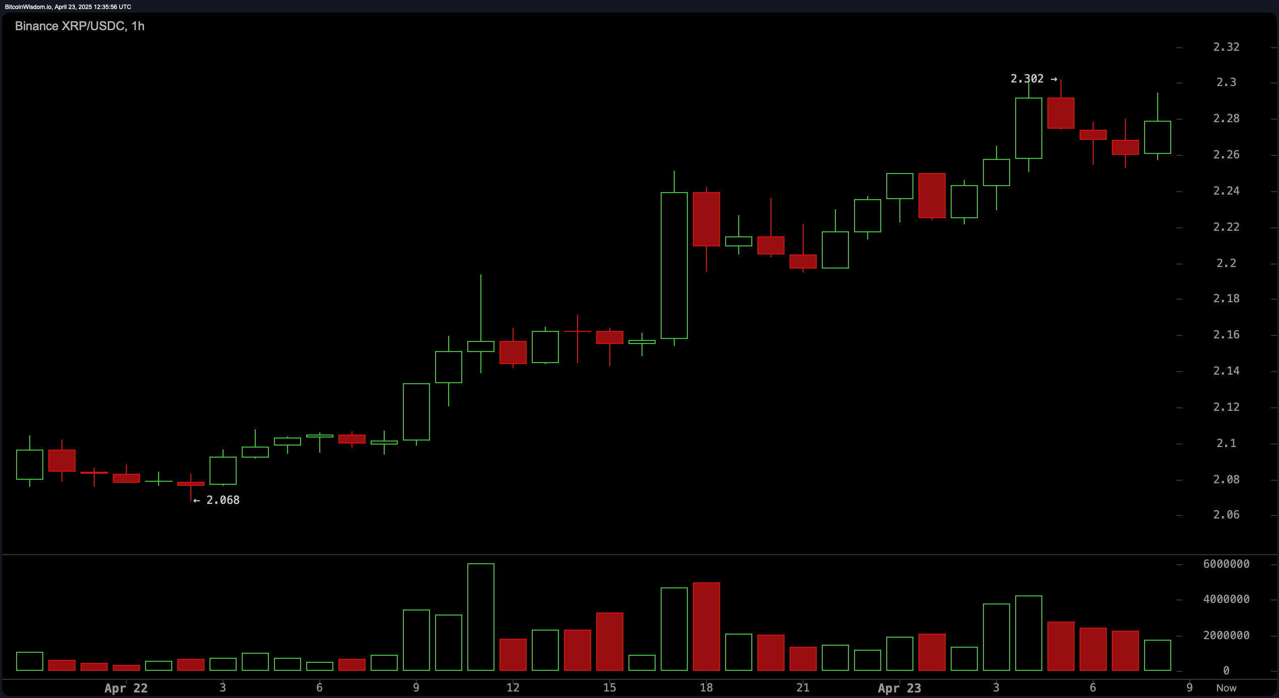 XRP Eyes Breakout as Price Hits $2.28 Amid Surging Volume XRP Eyes Breakout as Price Hits $2.28 Amid Surging Volume