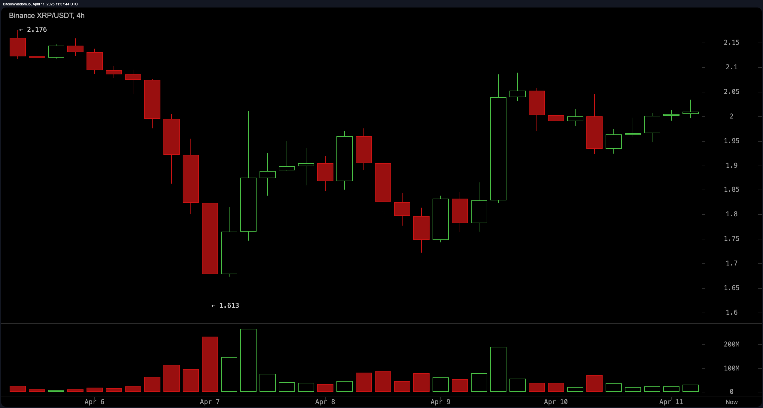XRP Prisopdatering: Tyrene Sigter Mod Et Breakout Over $2.20 Modstand XRP Prisopdatering: Tyrene Sigter Mod Et Breakout Over $2.20 Modstand