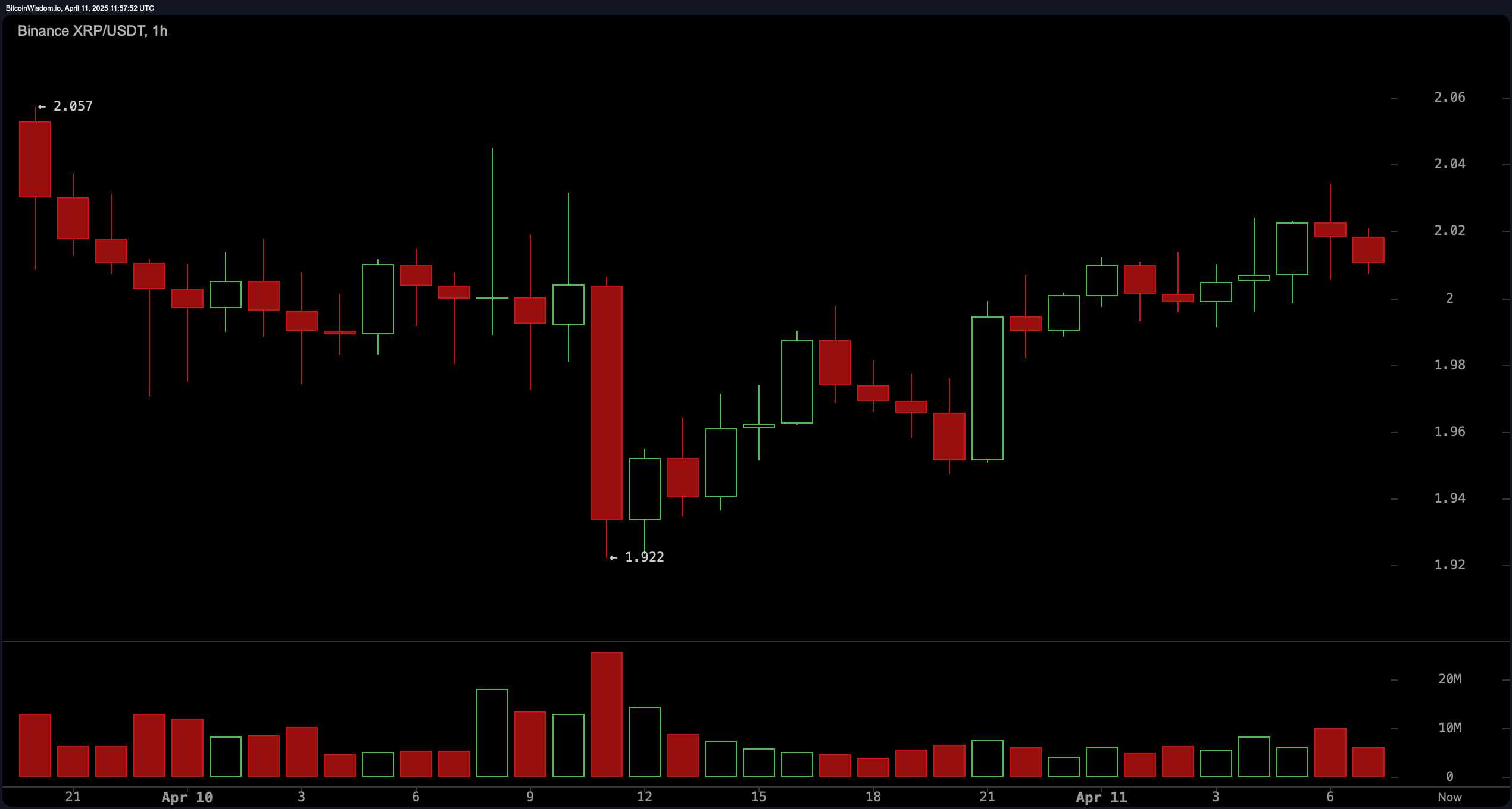 XRP Prisopdatering: Tyrene Sigter Mod Et Breakout Over $2.20 Modstand XRP Prisopdatering: Tyrene Sigter Mod Et Breakout Over $2.20 Modstand