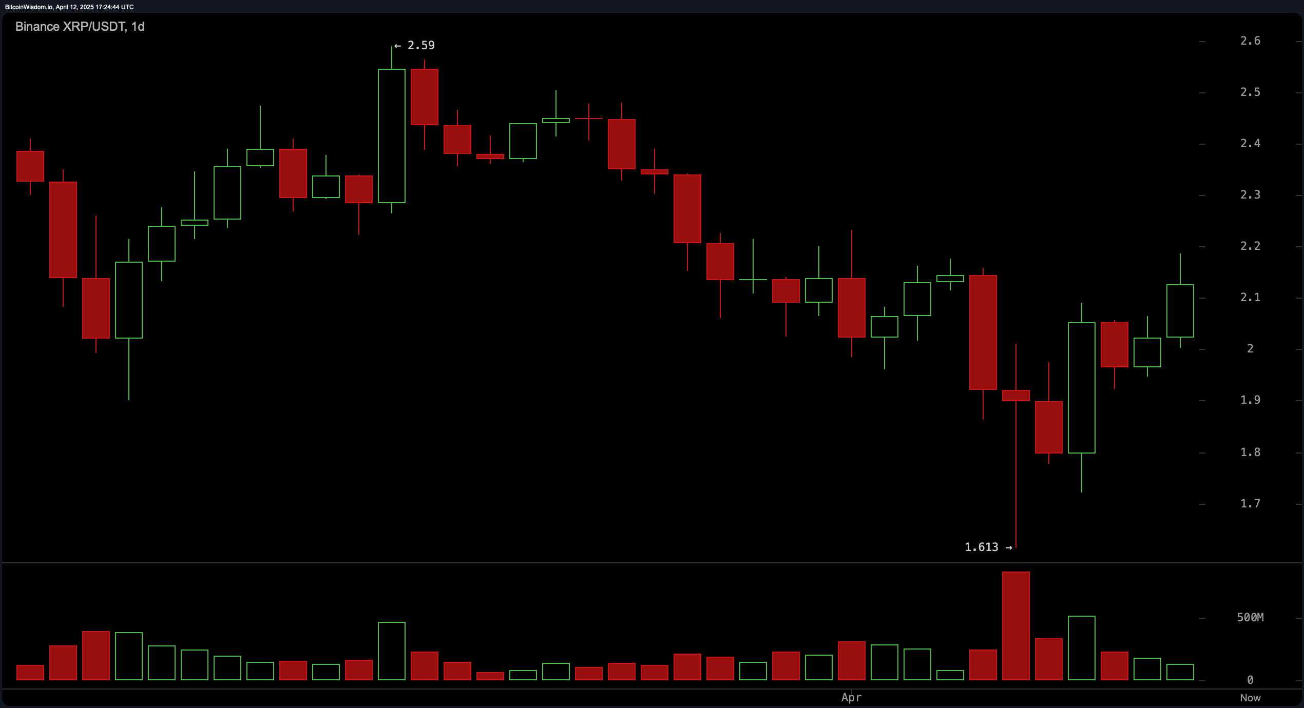 XRP Price Watch: Intraday Volatility Sets Stage for Bullish Surge XRP Price Watch: Intraday Volatility Sets Stage for Bullish Surge