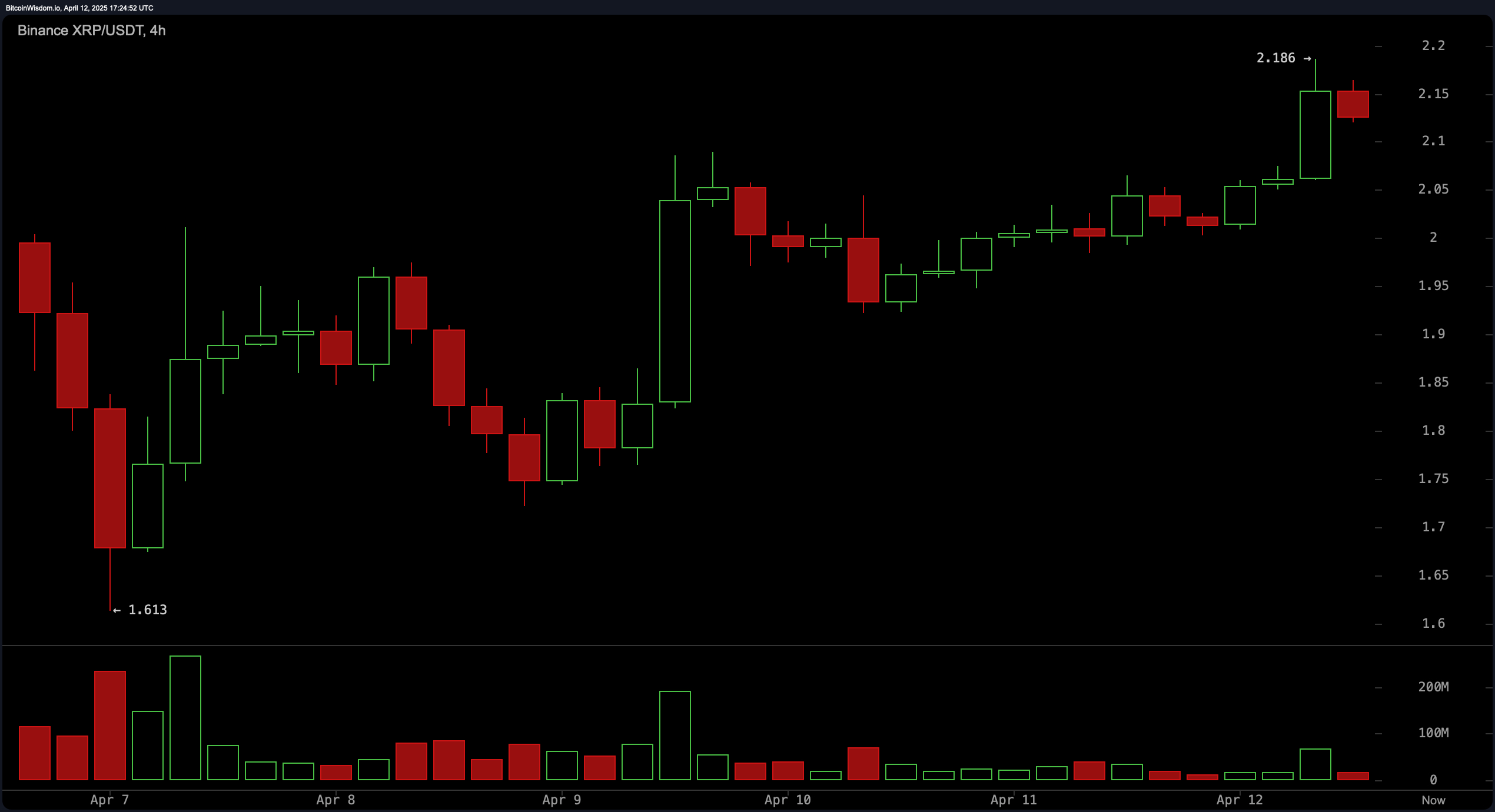 XRP Price Watch: Intraday Volatility Sets Stage for Bullish Surge XRP Price Watch: Intraday Volatility Sets Stage for Bullish Surge