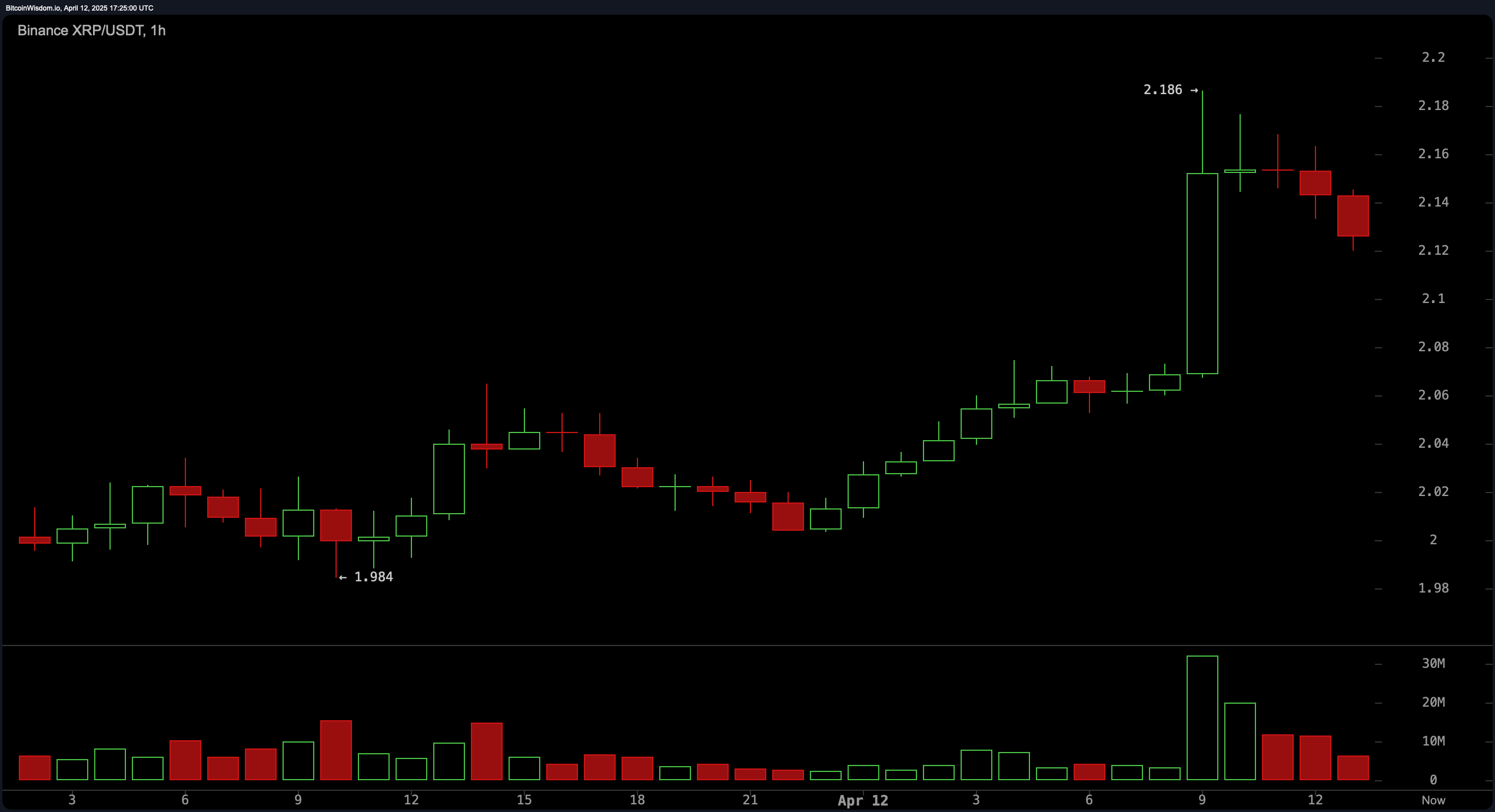 XRP Price Watch: Intraday Volatility Sets Stage for Bullish Surge XRP Price Watch: Intraday Volatility Sets Stage for Bullish Surge