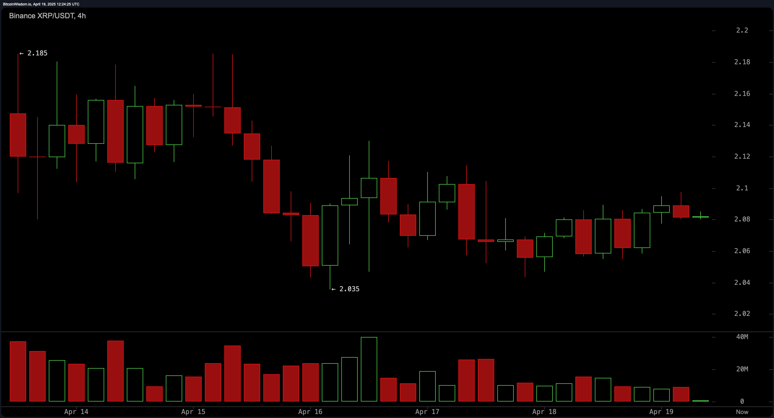 XRP Price Analysis: Tight Range Masks Looming Breakout Potential XRP Price Analysis: Tight Range Masks Looming Breakout Potential