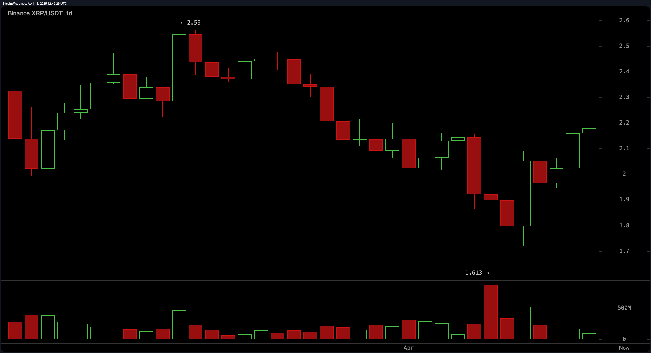 XRP Price Watch: Bullish Momentum Builds as XRP Climbs Past $2.17 XRP Price Watch: Bullish Momentum Builds as XRP Climbs Past $2.17