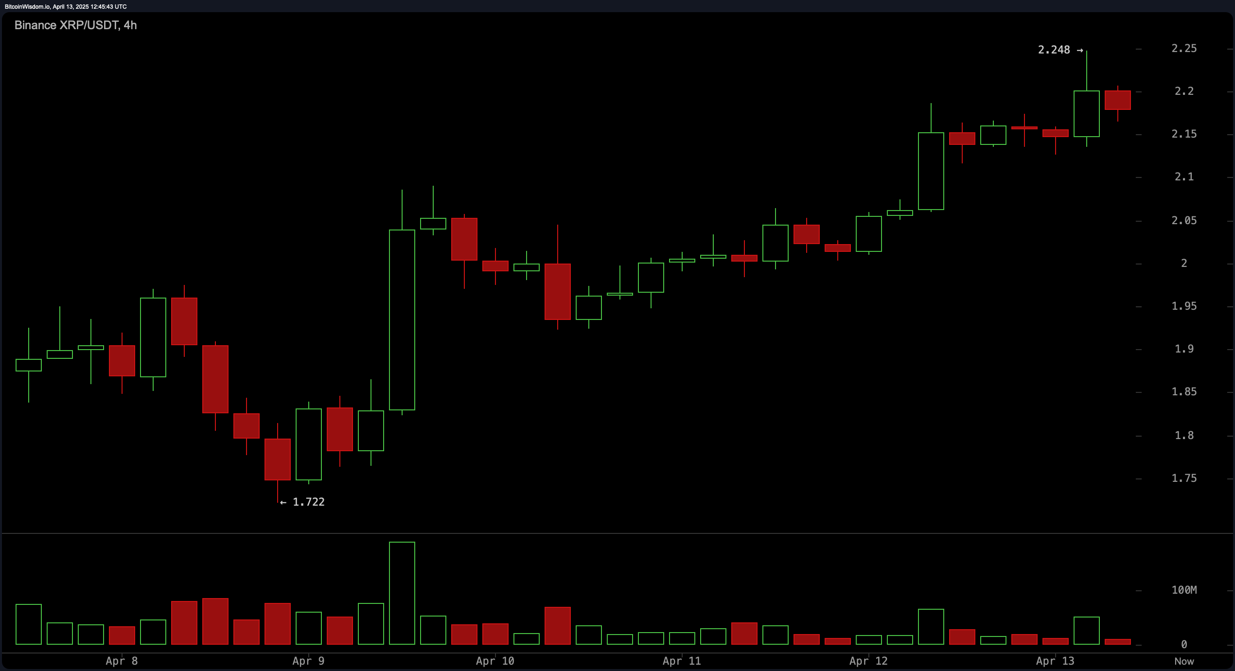 XRP Price Watch: Bullish Momentum Builds as XRP Climbs Past $2.17 XRP Price Watch: Bullish Momentum Builds as XRP Climbs Past $2.17
