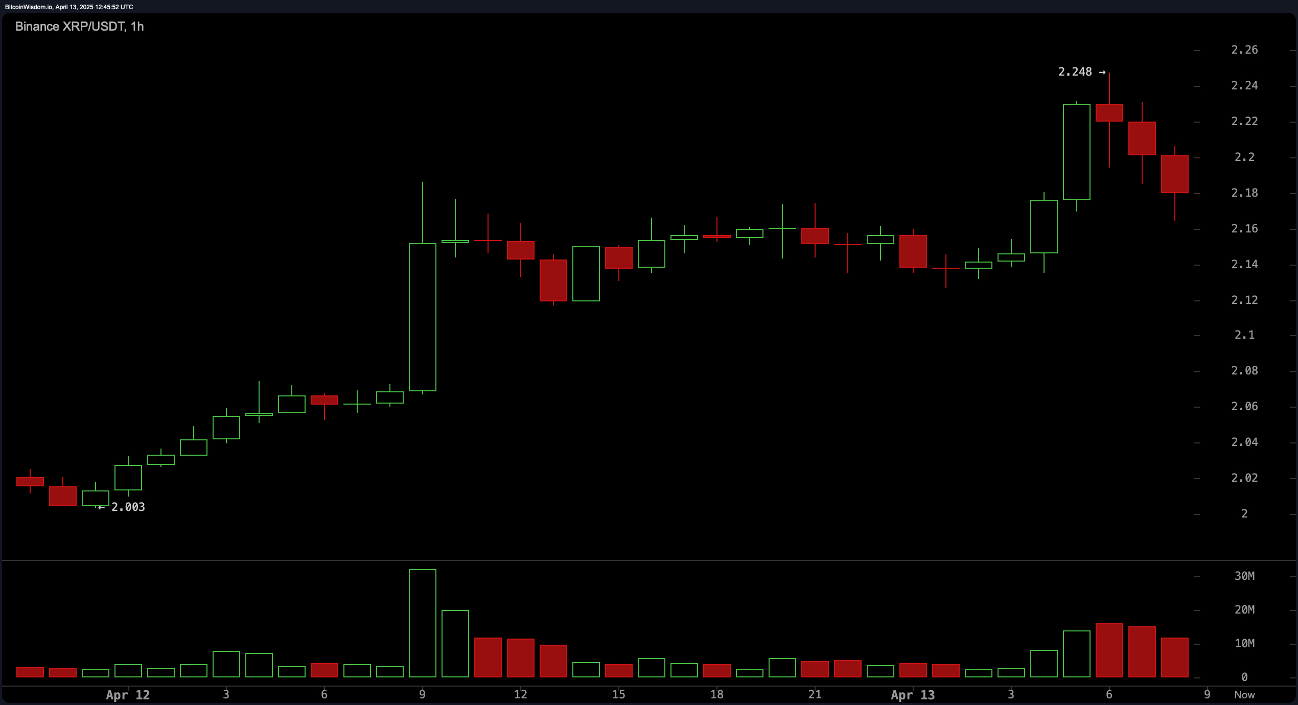XRP Price Watch: Bullish Momentum Builds as XRP Climbs Past $2.17 XRP Price Watch: Bullish Momentum Builds as XRP Climbs Past $2.17