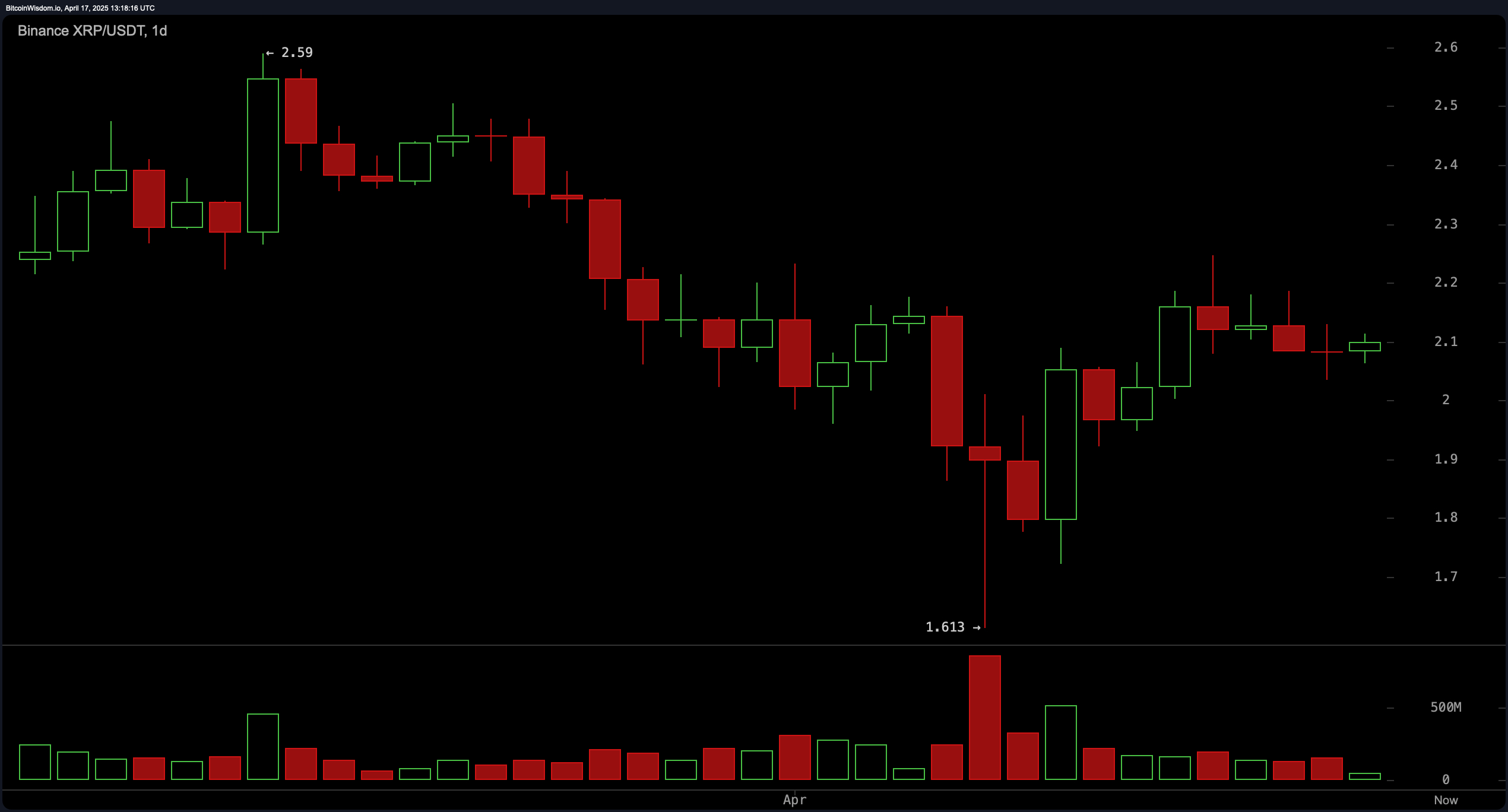 XRP Price Watch: MACD Cross Cools Bearish Pressure, Sets Stage for Fresh Push XRP Price Watch: MACD Cross Cools Bearish Pressure, Sets Stage for Fresh Push