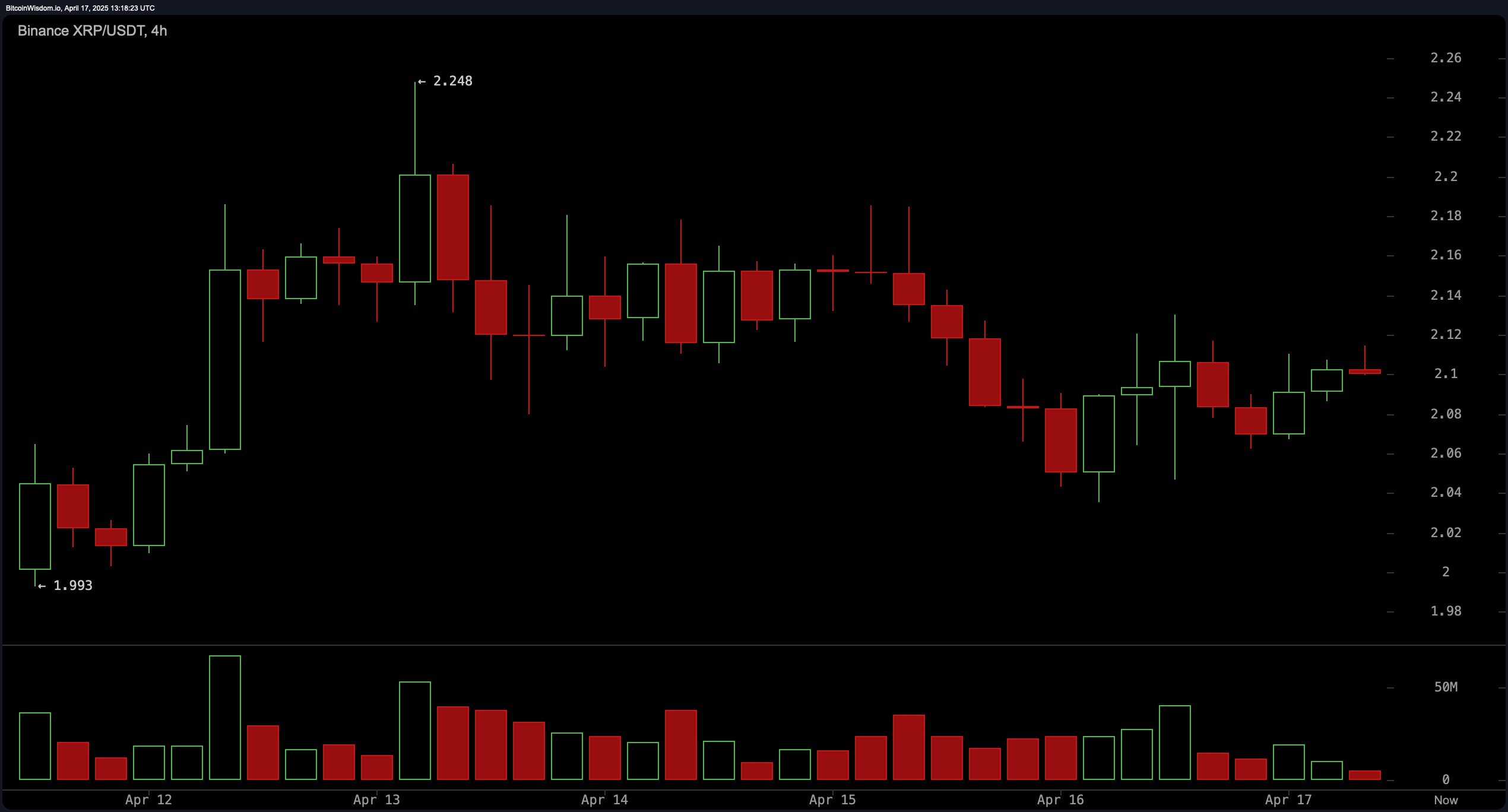 XRP Price Watch: MACD Cross Cools Bearish Pressure, Sets Stage for Fresh Push XRP Price Watch: MACD Cross Cools Bearish Pressure, Sets Stage for Fresh Push