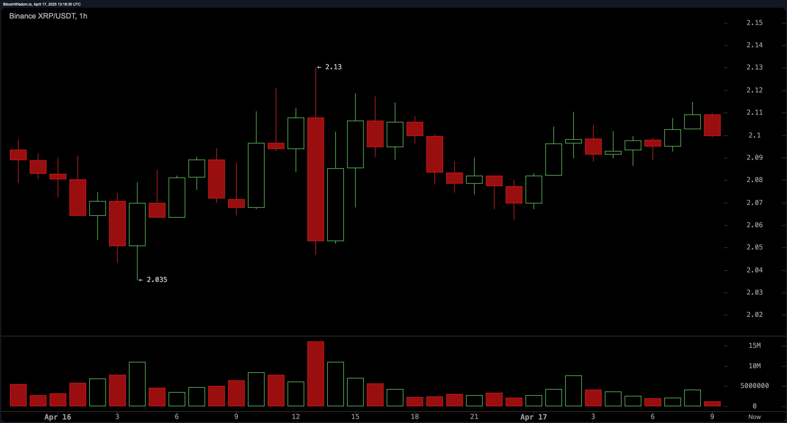XRP Price Watch: MACD Cross Cools Bearish Pressure, Sets Stage for Fresh Push XRP Price Watch: MACD Cross Cools Bearish Pressure, Sets Stage for Fresh Push