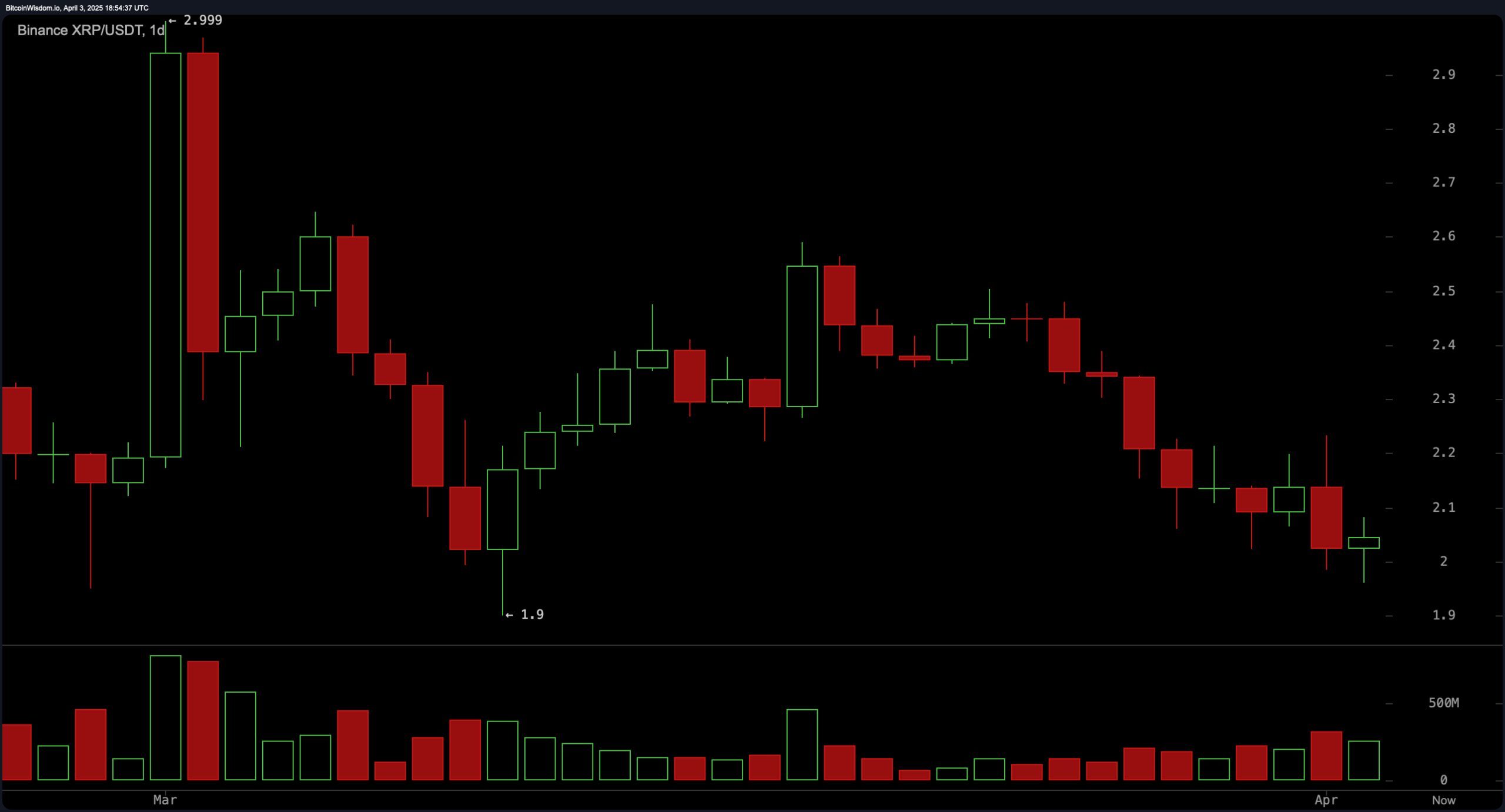 XRP価格分析: 価格が$2.05を維持し、モメンタムが潜在的な反転を示す XRP価格分析: 価格が$2.05を維持し、モメンタムが潜在的な反転を示す
