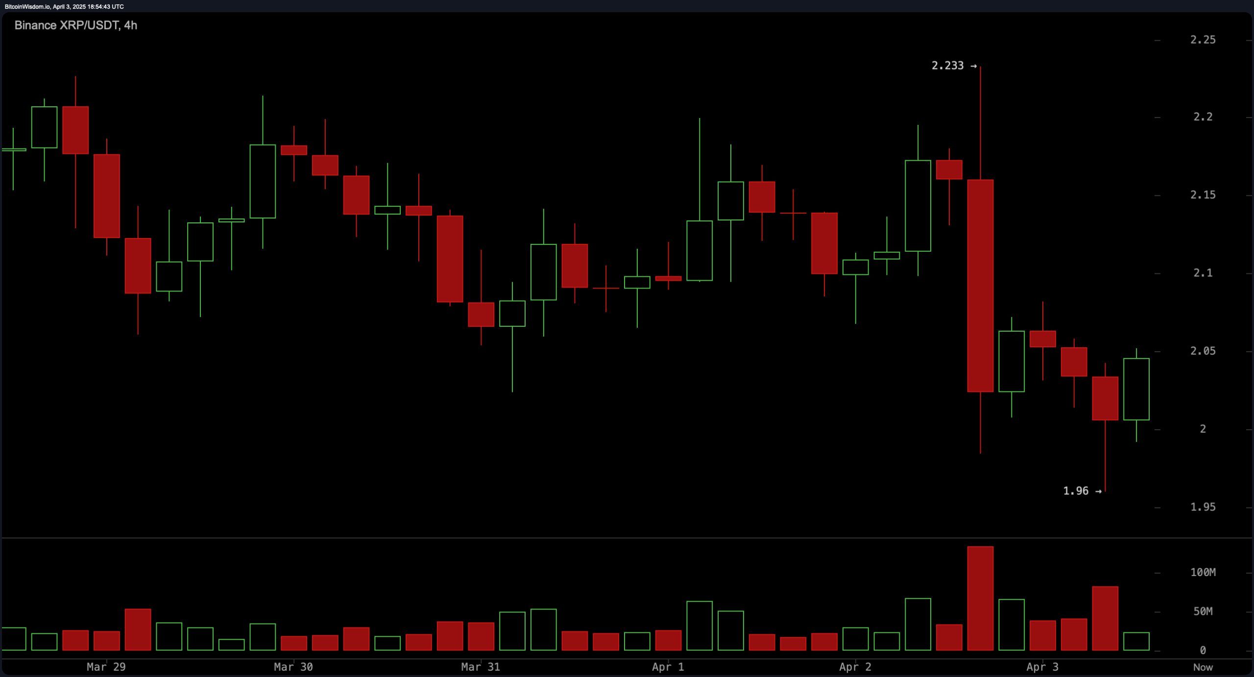 XRP価格分析: 価格が$2.05を維持し、モメンタムが潜在的な反転を示す XRP価格分析: 価格が$2.05を維持し、モメンタムが潜在的な反転を示す