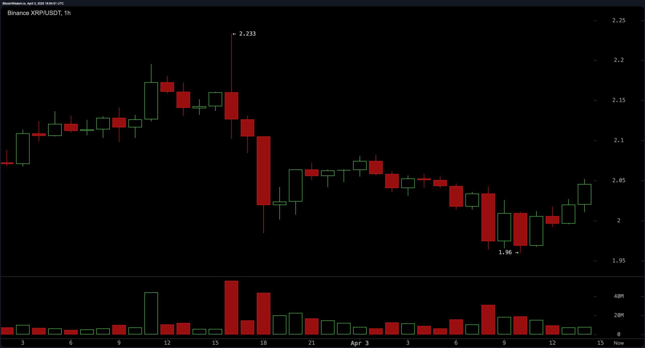 XRP価格分析: 価格が$2.05を維持し、モメンタムが潜在的な反転を示す XRP価格分析: 価格が$2.05を維持し、モメンタムが潜在的な反転を示す