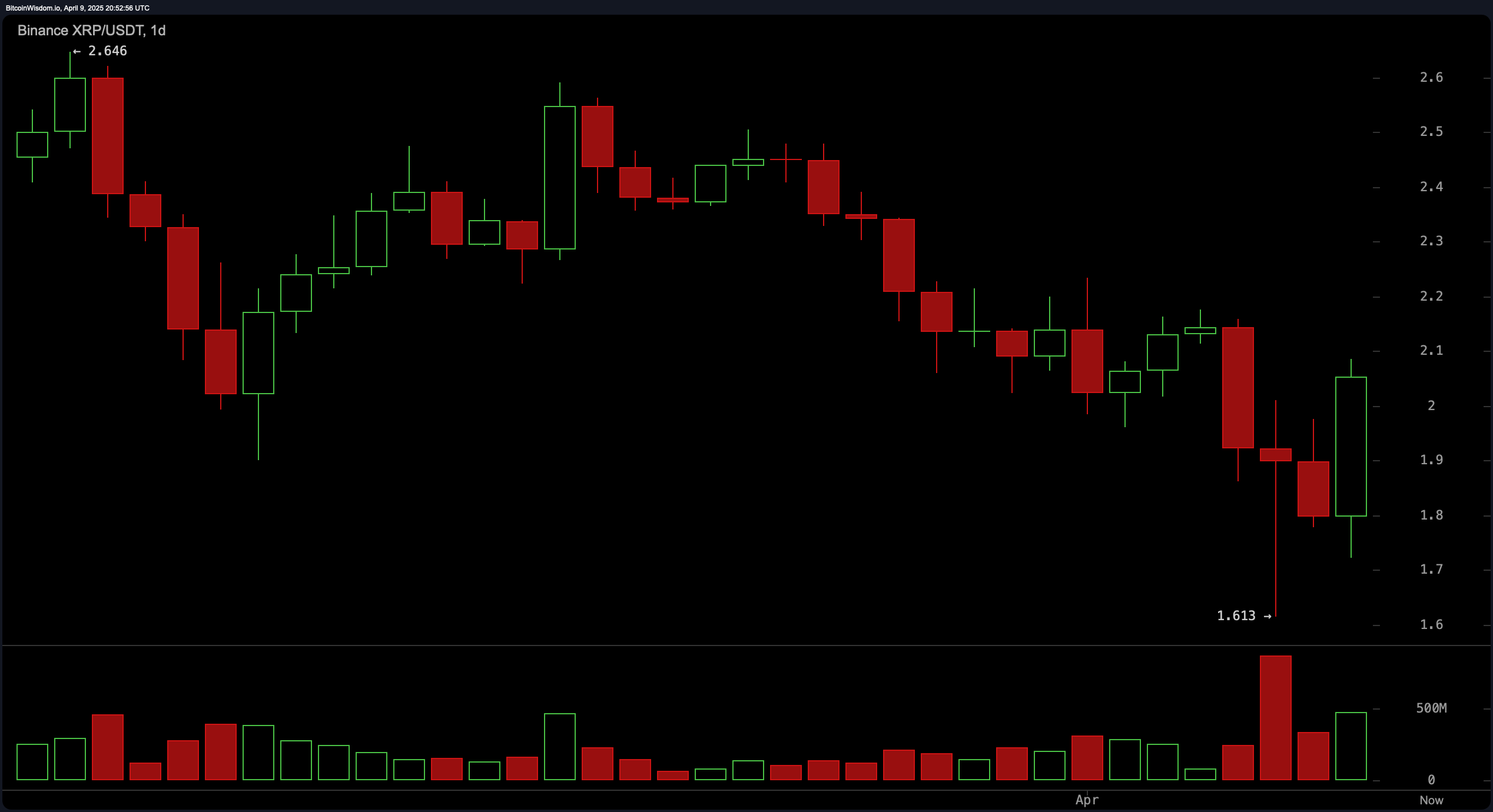 XRP Price Watch: XRP Technicals Tighten, $2.15 Resistance Emerges as Key Battlefield XRP Price Watch: XRP Technicals Tighten, $2.15 Resistance Emerges as Key Battlefield