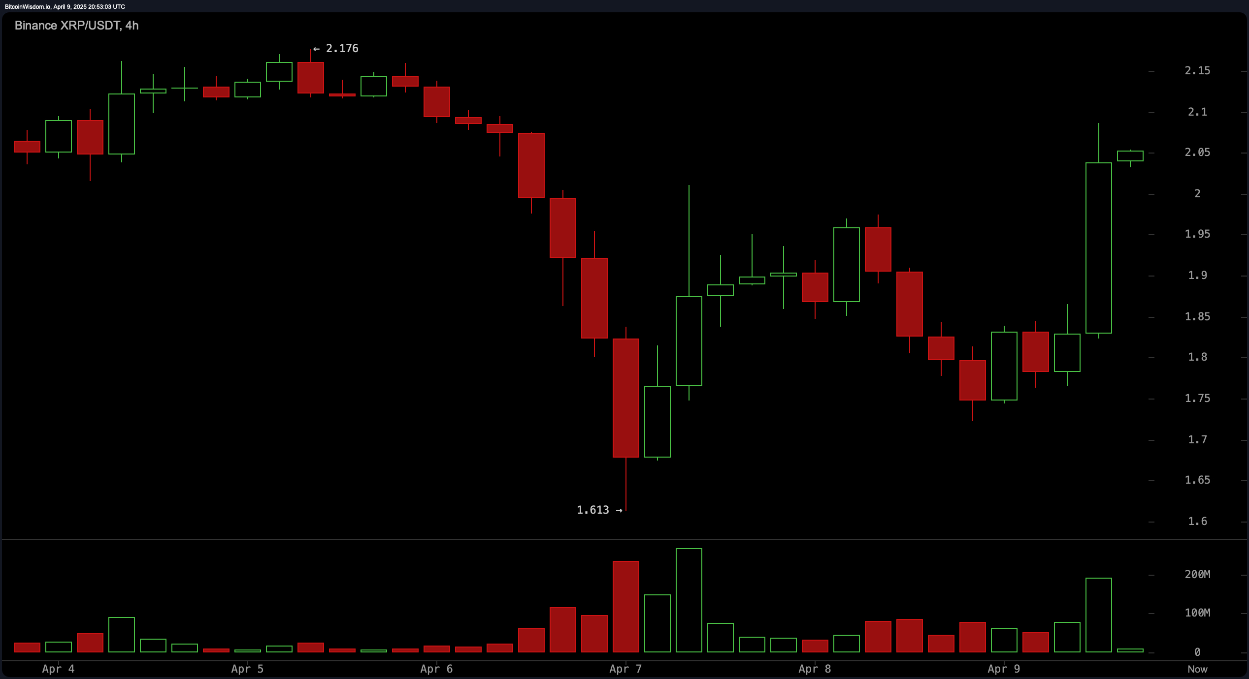 XRP Price Watch: XRP Technicals Tighten, $2.15 Resistance Emerges as Key Battlefield XRP Price Watch: XRP Technicals Tighten, $2.15 Resistance Emerges as Key Battlefield